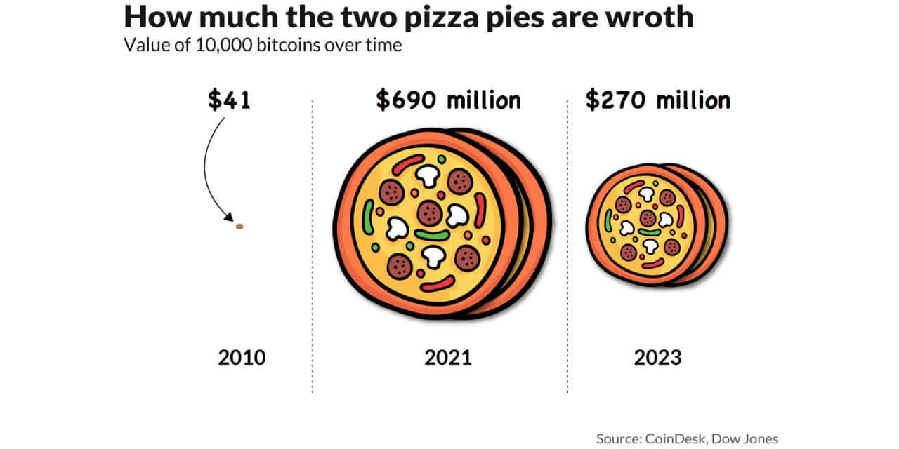 What Is Bitcoin Pizza Day Heres Why It Arguably Celebrates The World