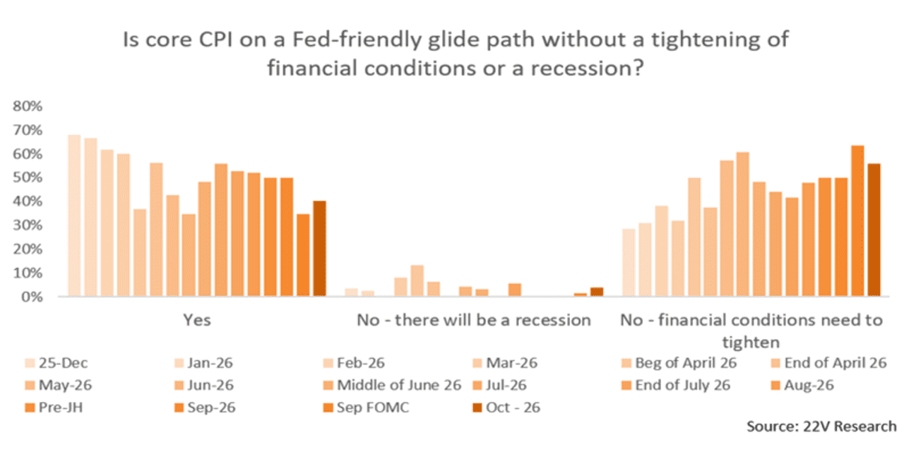 Investors are leaning toward a risk-on outcome to CPI release Wednesday ...