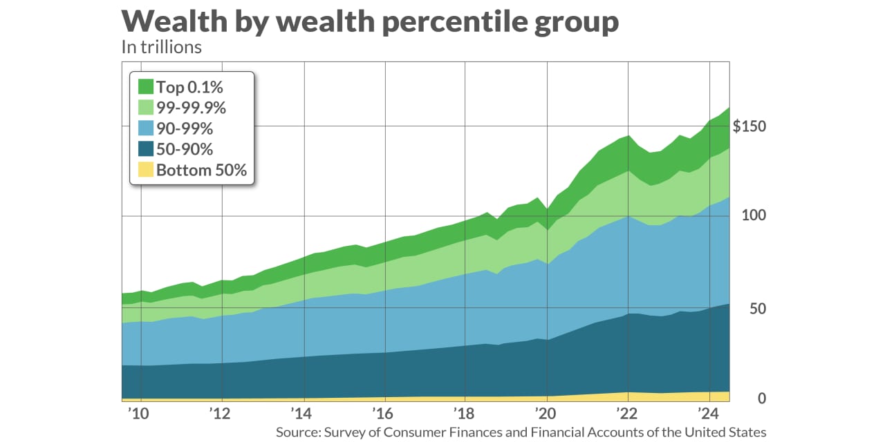 Biden warns an oligarchy is taking hold in America. There is data to back it up.
