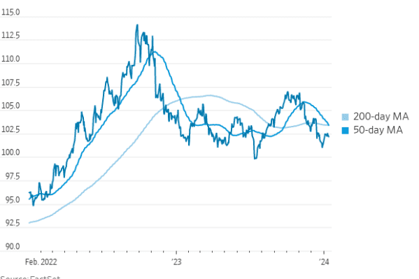 Stock Market Today Dow slips while stocks end mostly higher after