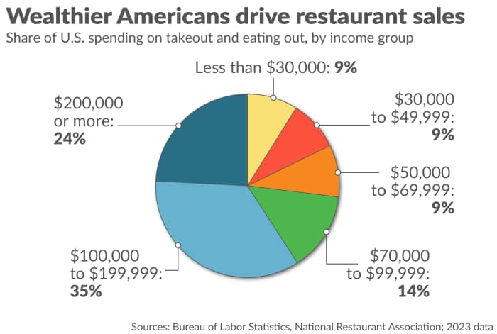 Us Economy Pie Chart The 2023 U.S. Economy, In Charts