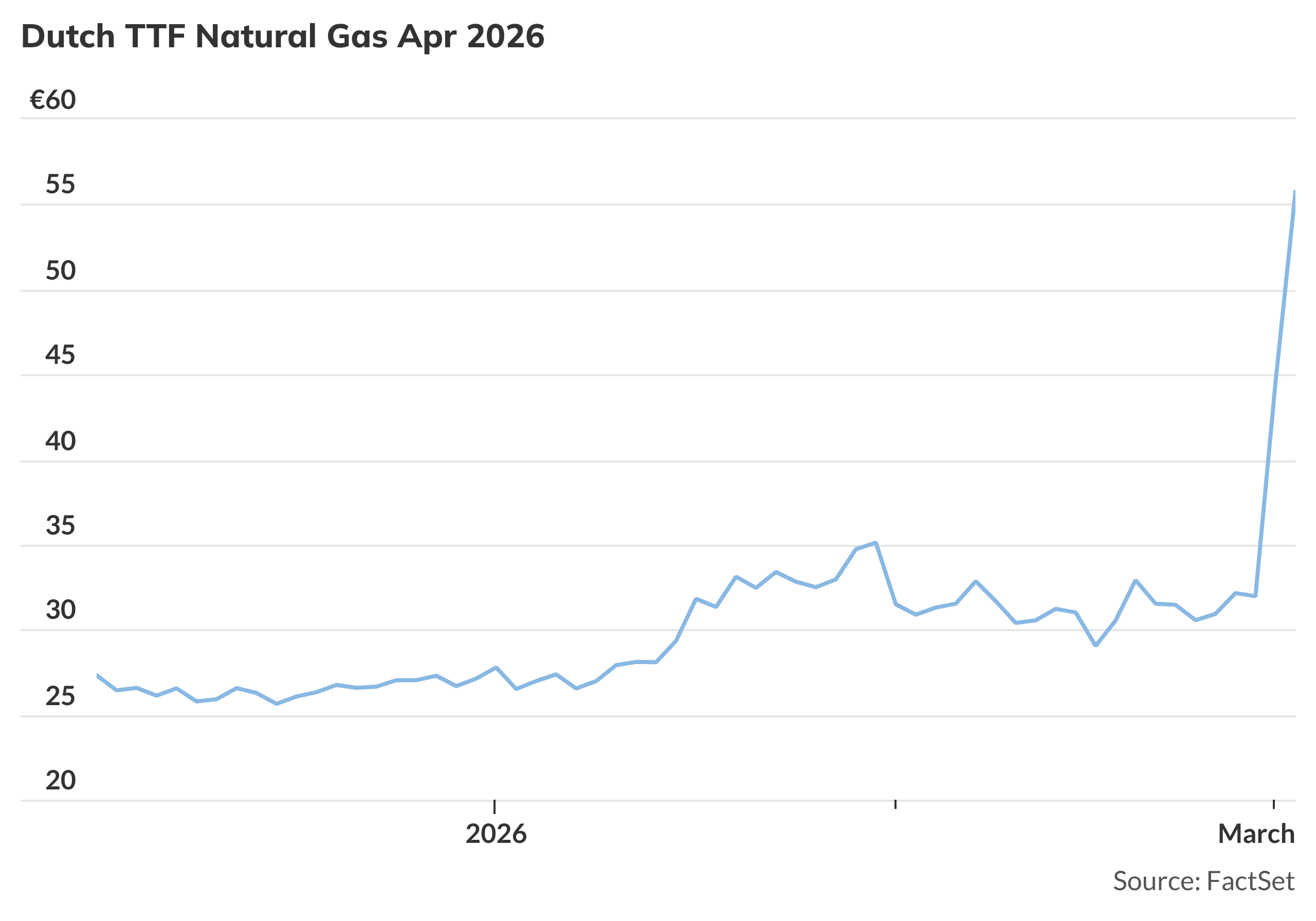 European gas prices surge to near 3-year high as Iran conflict ...