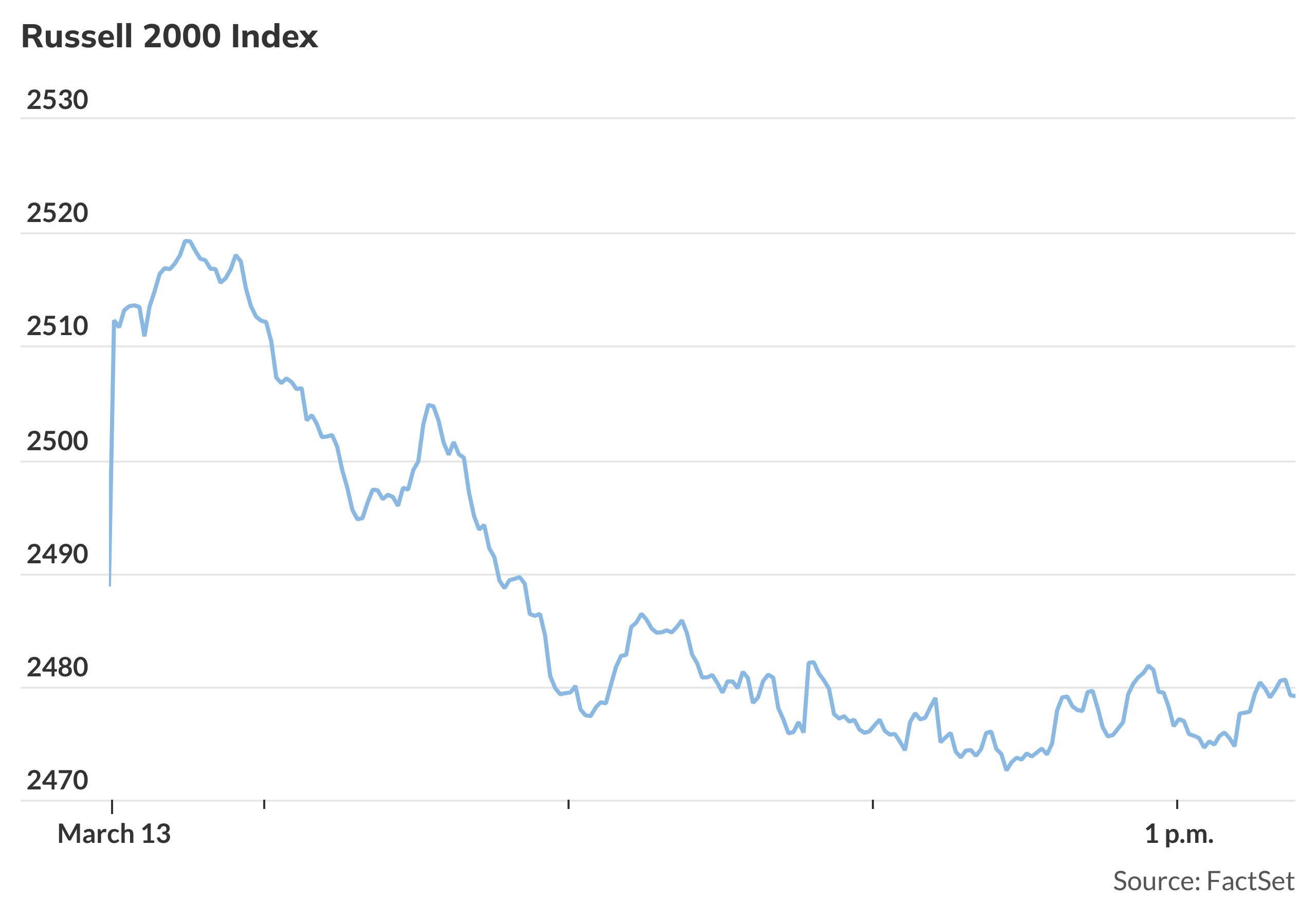 Small-cap stocks fall Friday, head for another weekly loss - MarketWatch