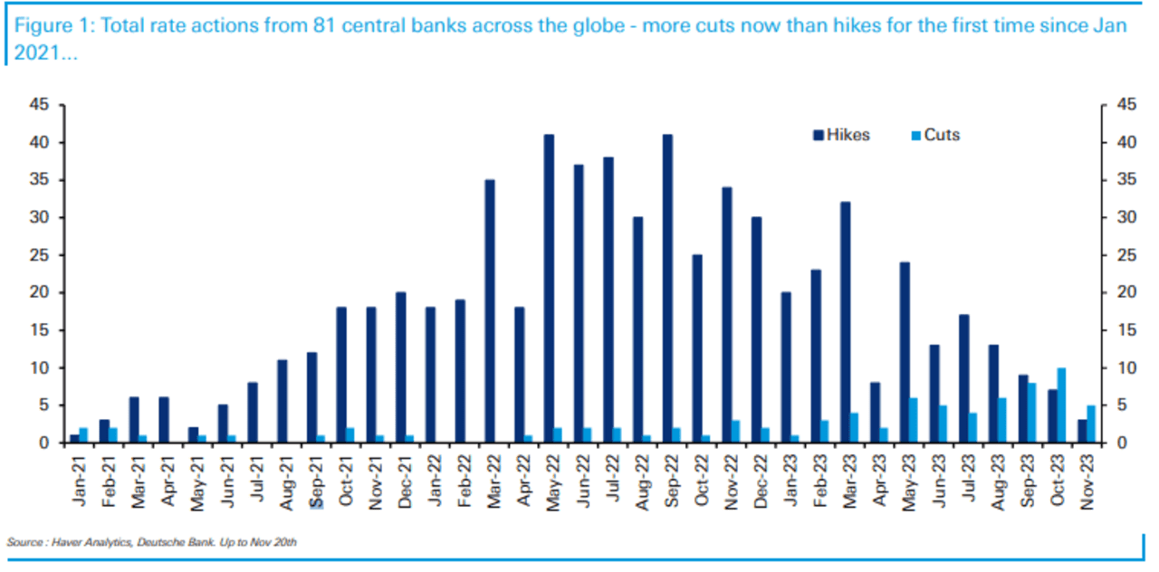 Central Banks Are Cutting Interest Rates At Fastest Clip In Years ...