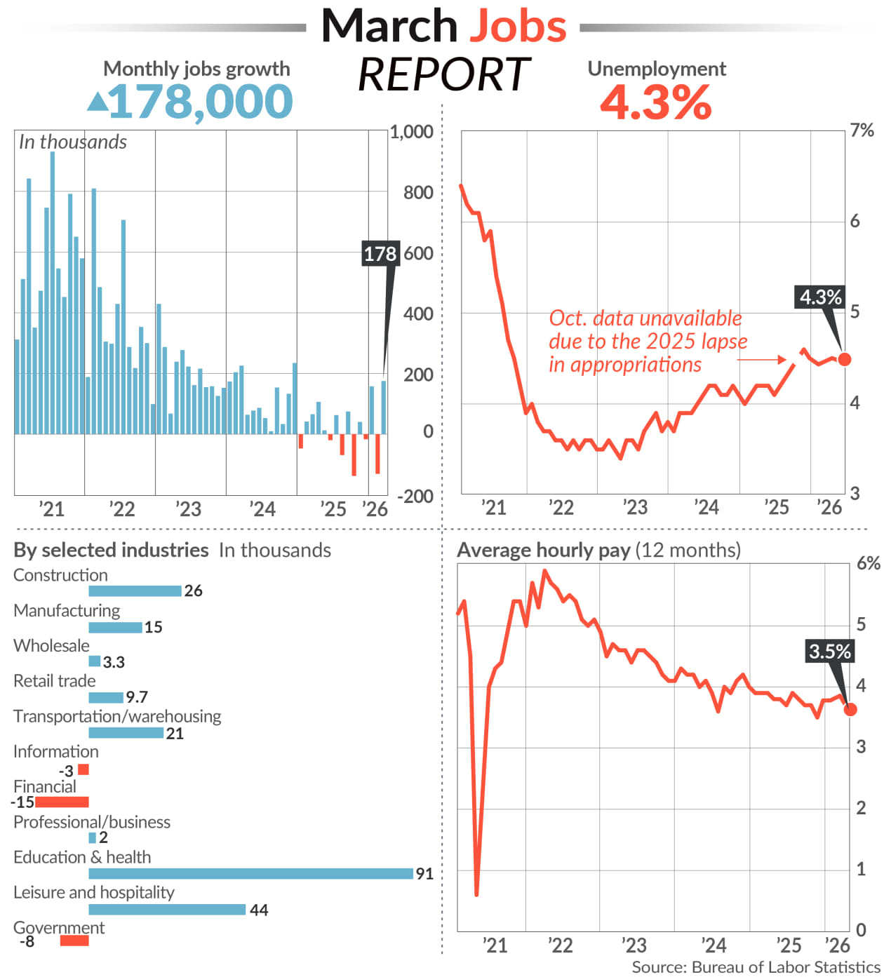 U.S. jobs report shows 178,000 workers were hired in March. But the ...