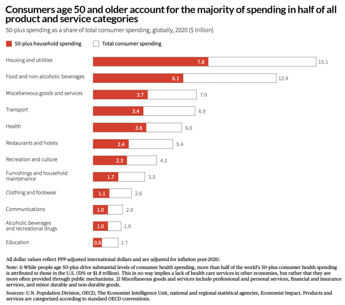 Opinion: Boomers are good for business: The ‘longevity economy’ is the new gold rush