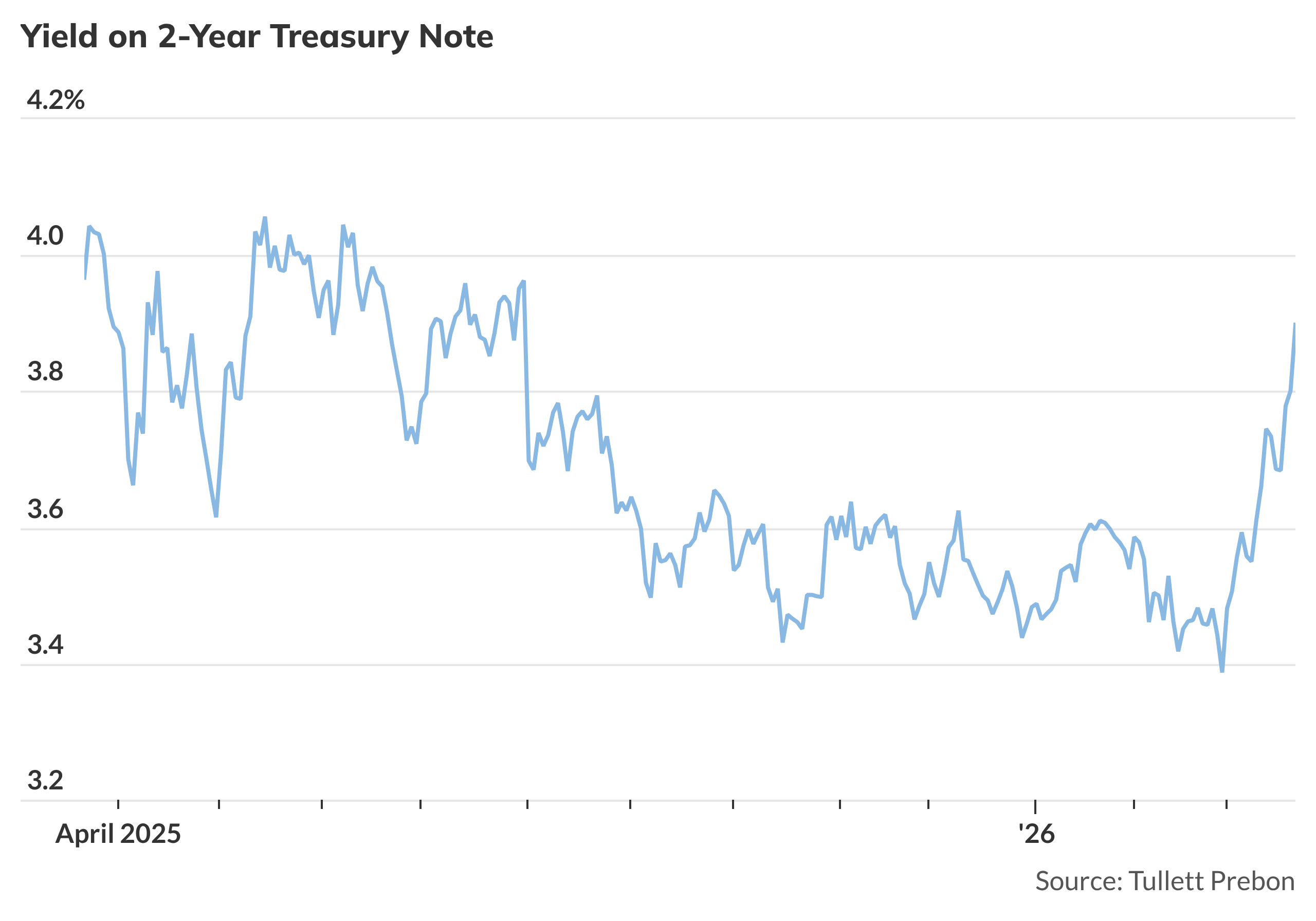 Treasury yields jump as traders take out expectations for any 2026 Fed ...