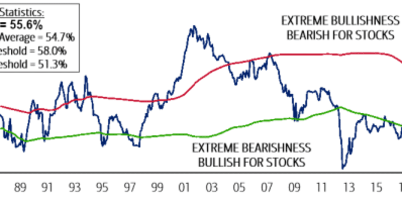 Bank of America's Wall Street sentiment indicator hits 2-year high ...
