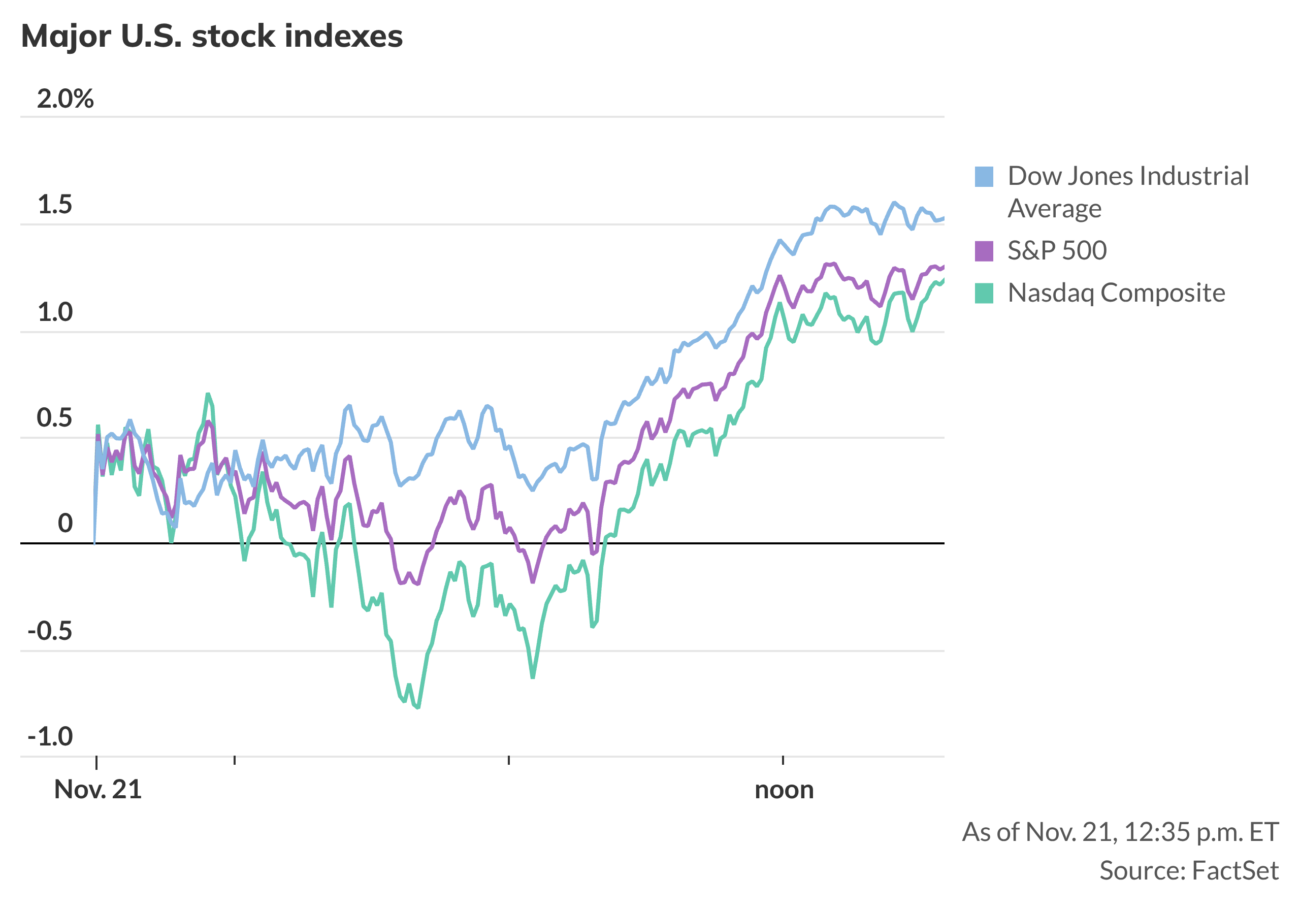 Stock Market on Nov. 21, 2025: Dow, S&P 500, Nasdaq end higher, but stocks  book weekly losses amid tech slump - MarketWatch