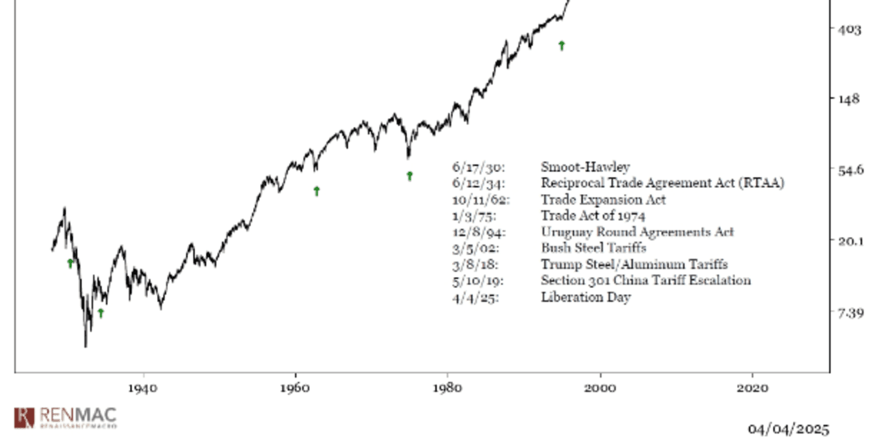 How stocks performed in wake of previous tariff announcements: chart ...