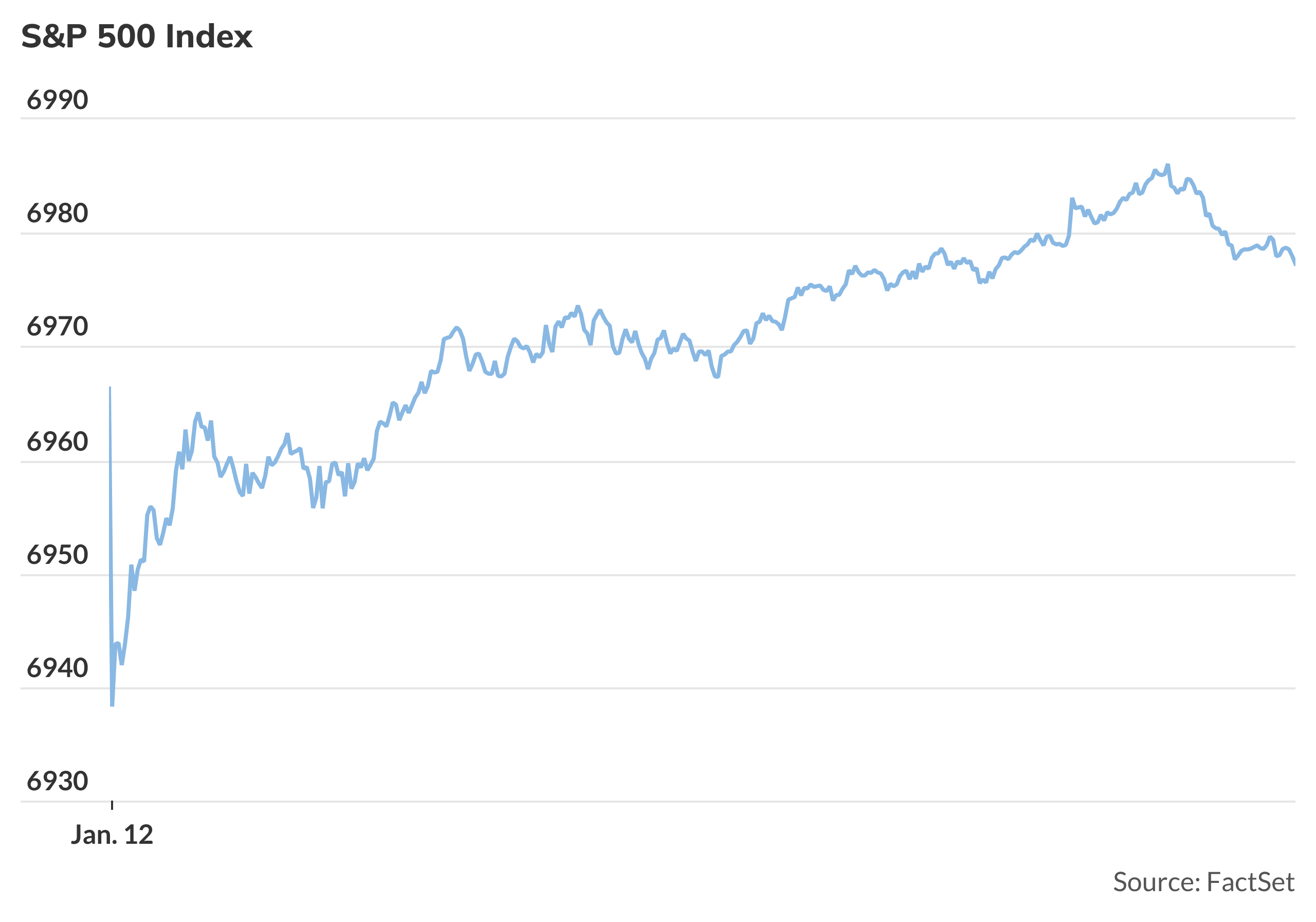 S&P 500 on track for new record high as stock market nears closing bell ...