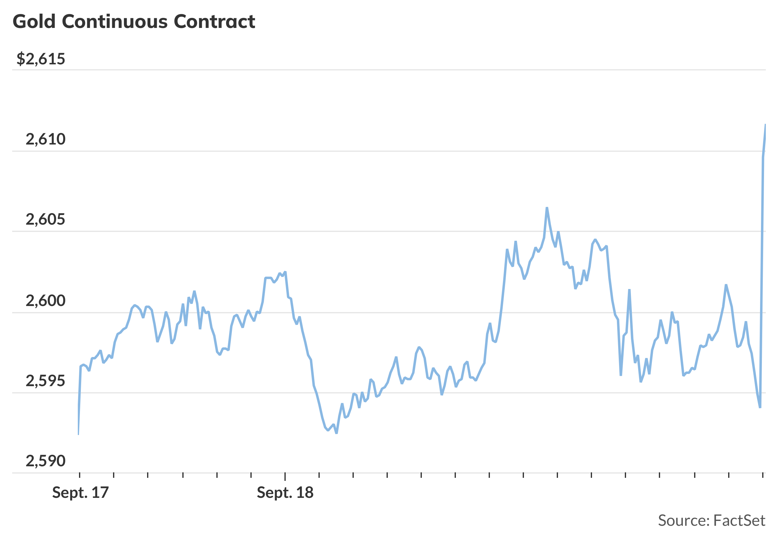 Gold lifted toward record high after jumbo Fed rate cut - MarketWatch