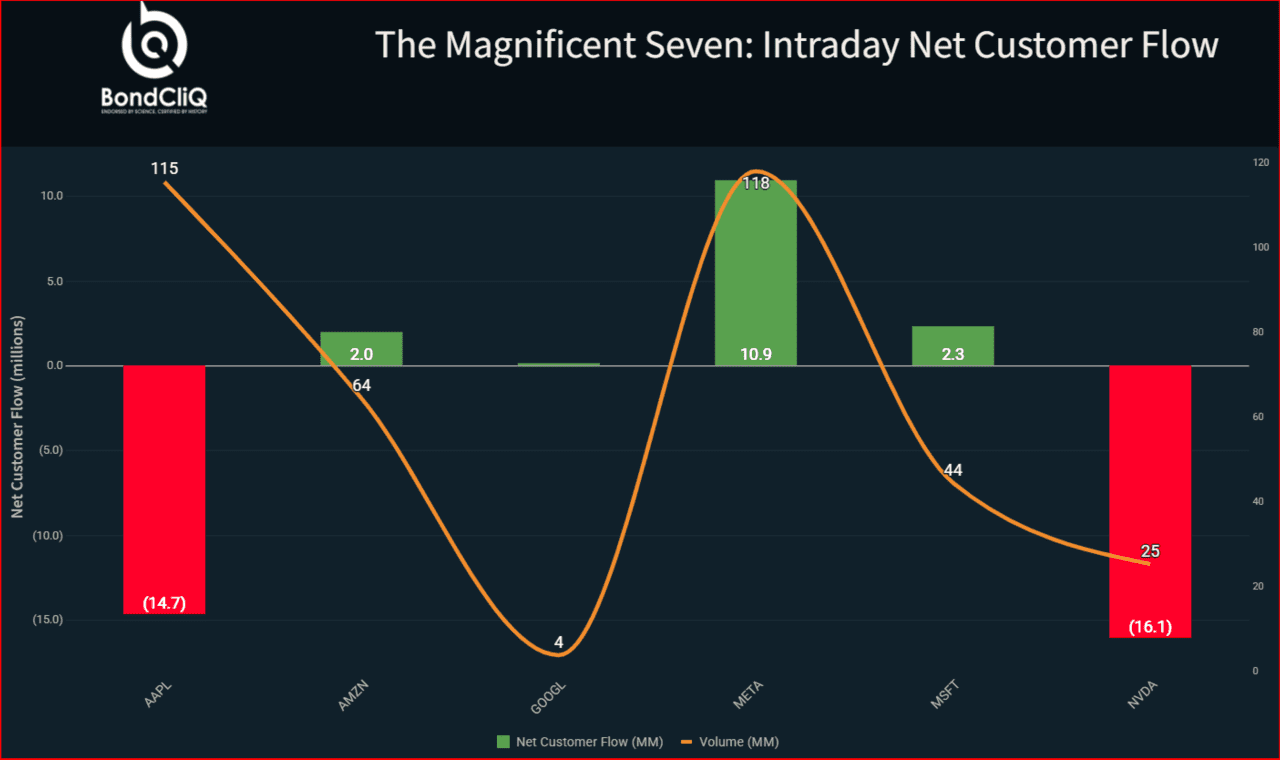 Stock Market on Jan. 27, 2025: Nasdaq records worst day in over a month as  DeepSeek fears spark tech rout; Dow ends higher - MarketWatch