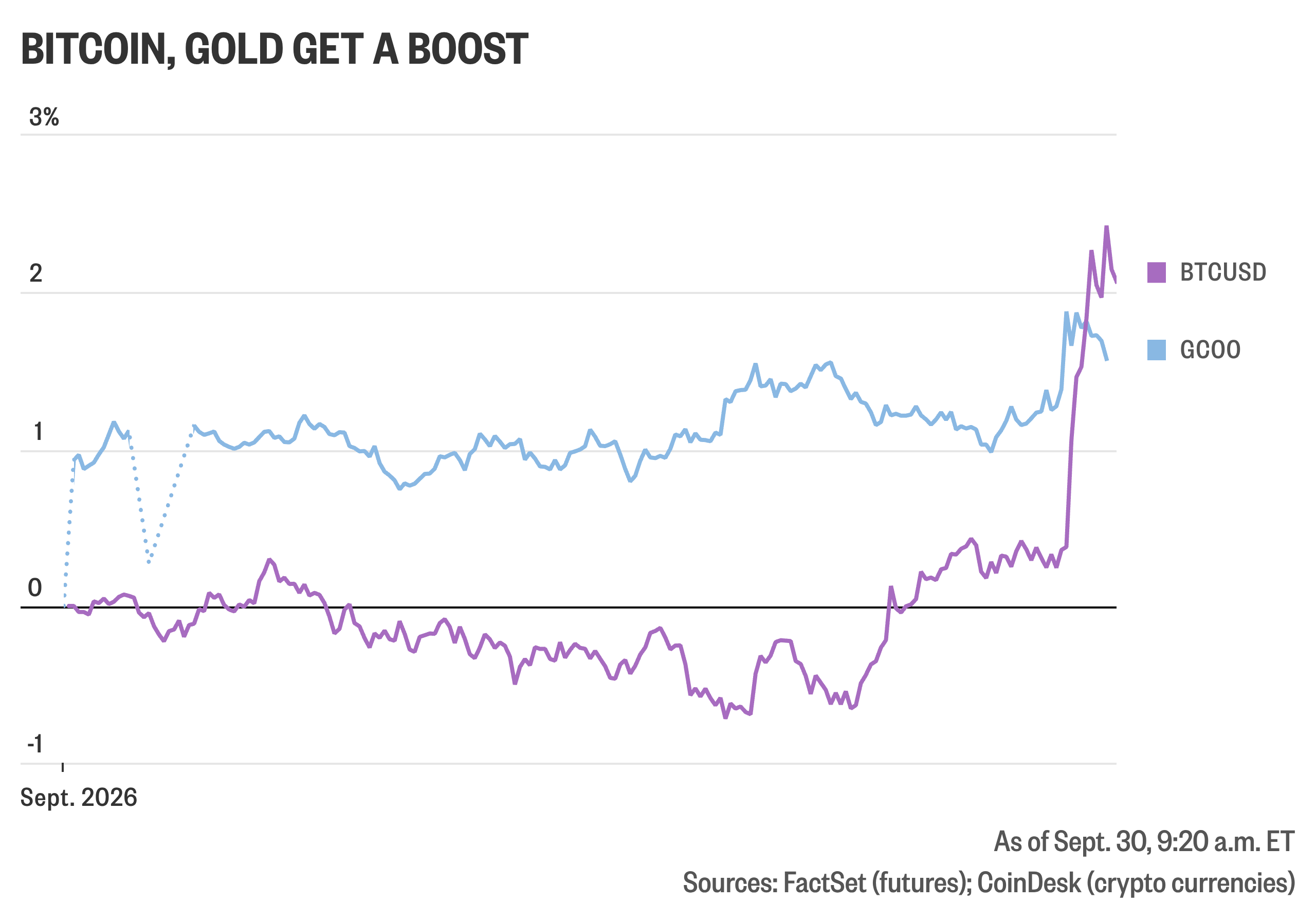 Gold, bitcoin get a boost as traders digest inflation, GDP data ...