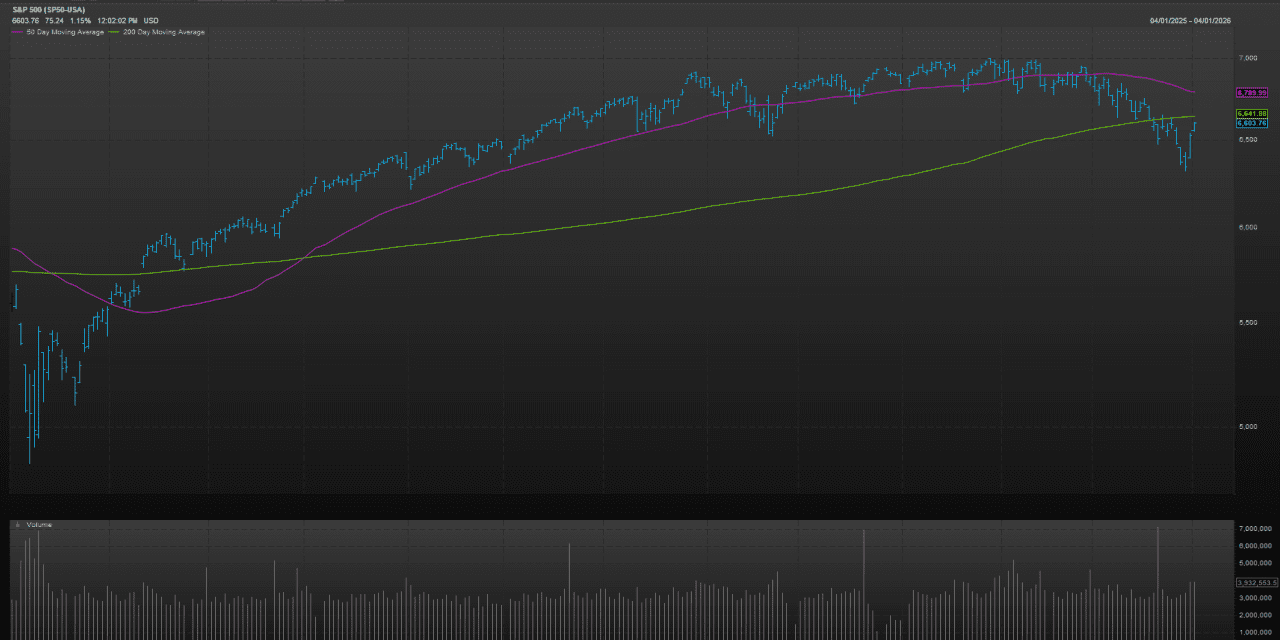 'Buyer beware' until the S&P 500 tops this crucial technical level ...