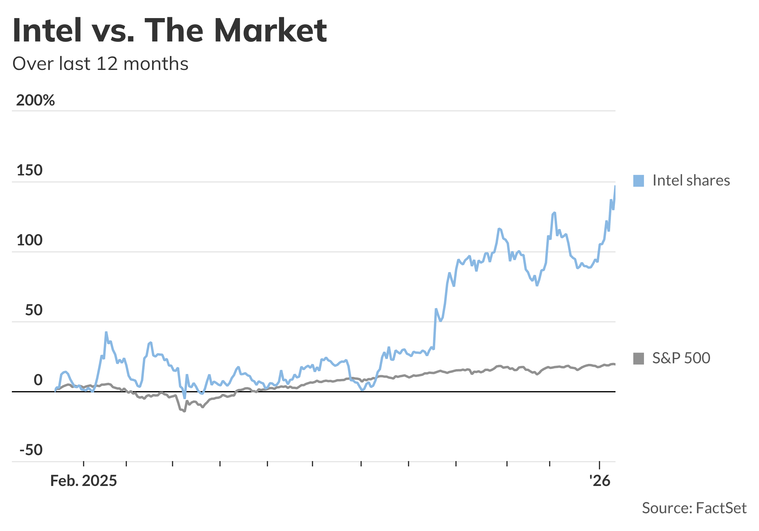Intel shares hit highest in more than 2 years, and other early market ...