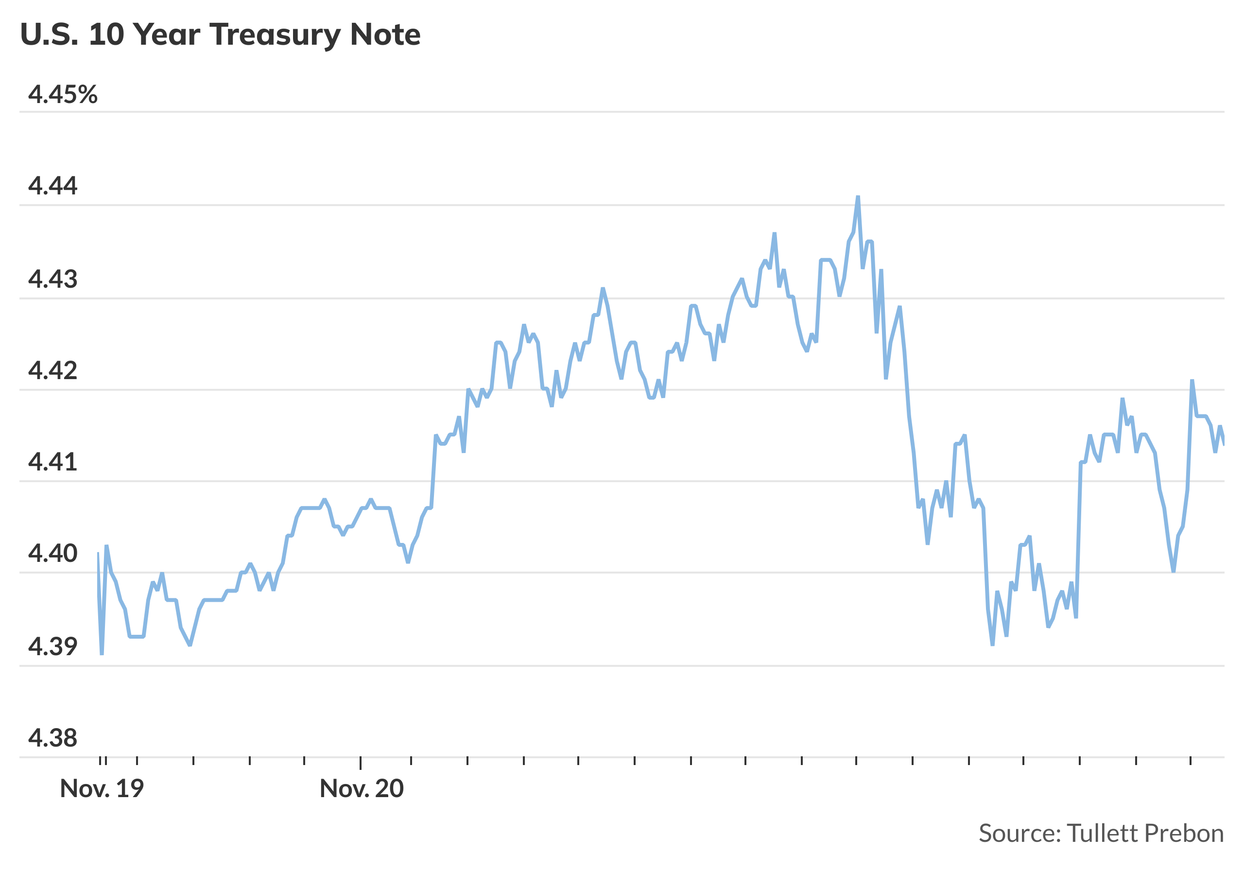 Treasury yields jump by most in a week as traders focus on U.S. growth ...