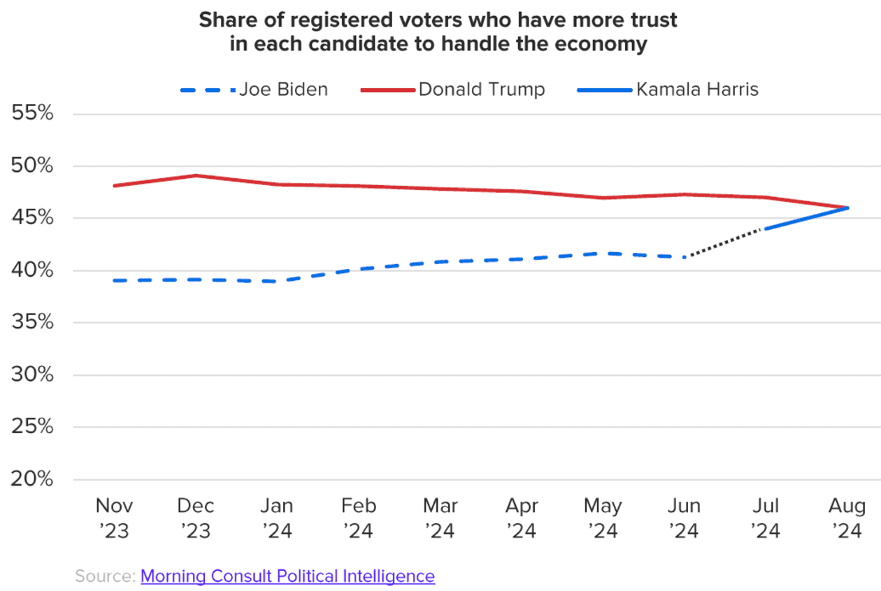 Harris has closed the gap with Trump on who would handle the economy ...
