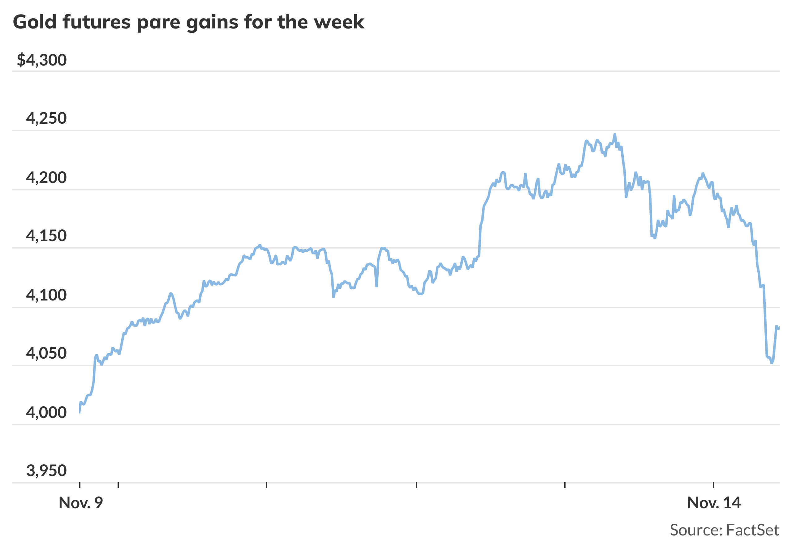 Why gold prices are sinking along with U.S. stocks and bitcoin - MarketWatch
