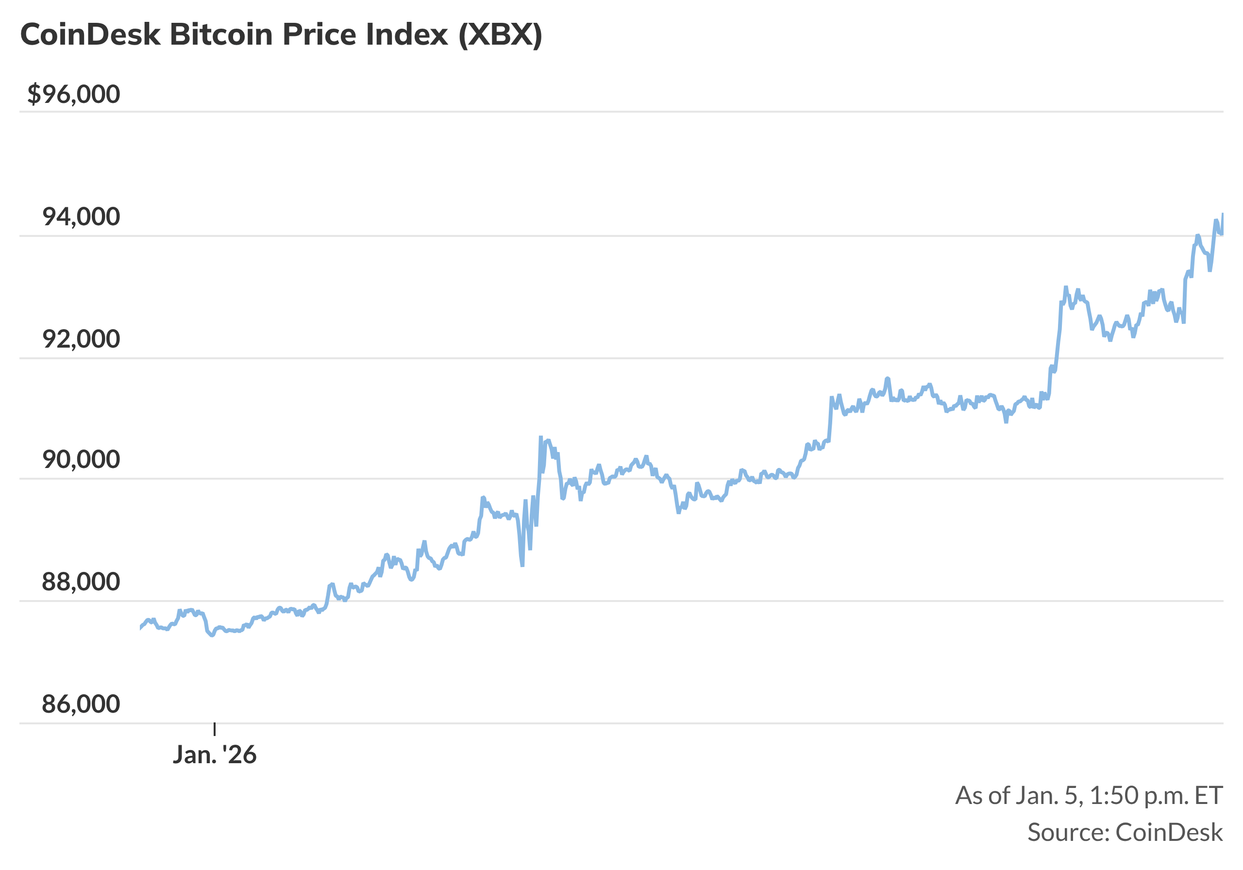 Bitcoin trades above $94,000 as rest of market rallies - MarketWatch