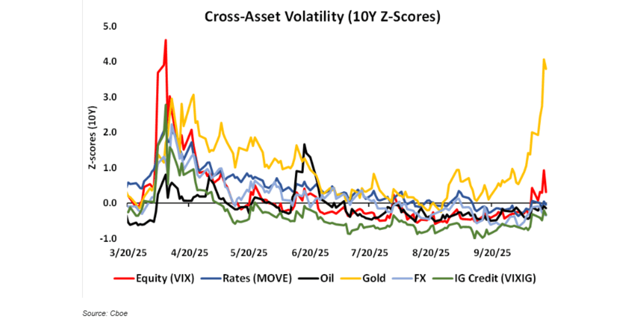 Gold option traders piled into bets of a price retreat late last week, according to Cboe