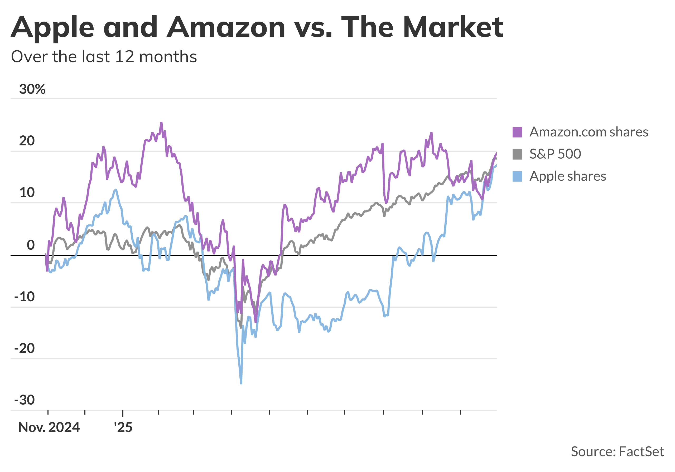 Apple, Amazon Beat Q3 Estimates; AWS Growth