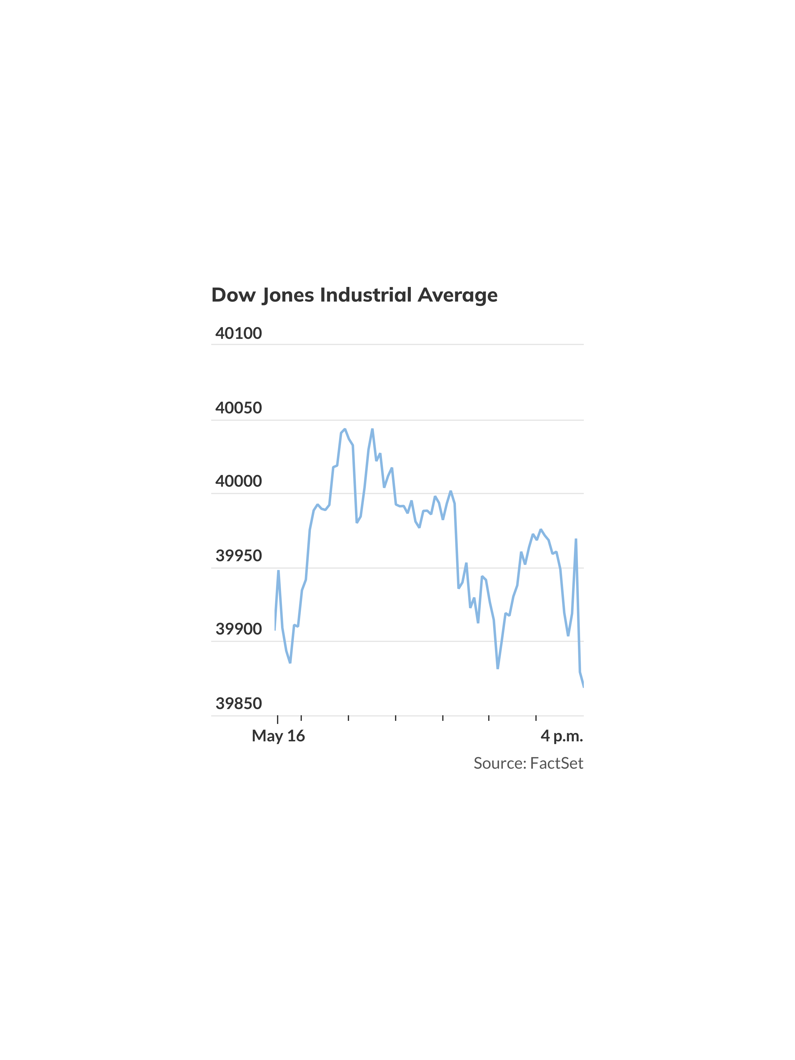 Dow closes below 40,000 as stocks hit pause on rally to fresh records ...