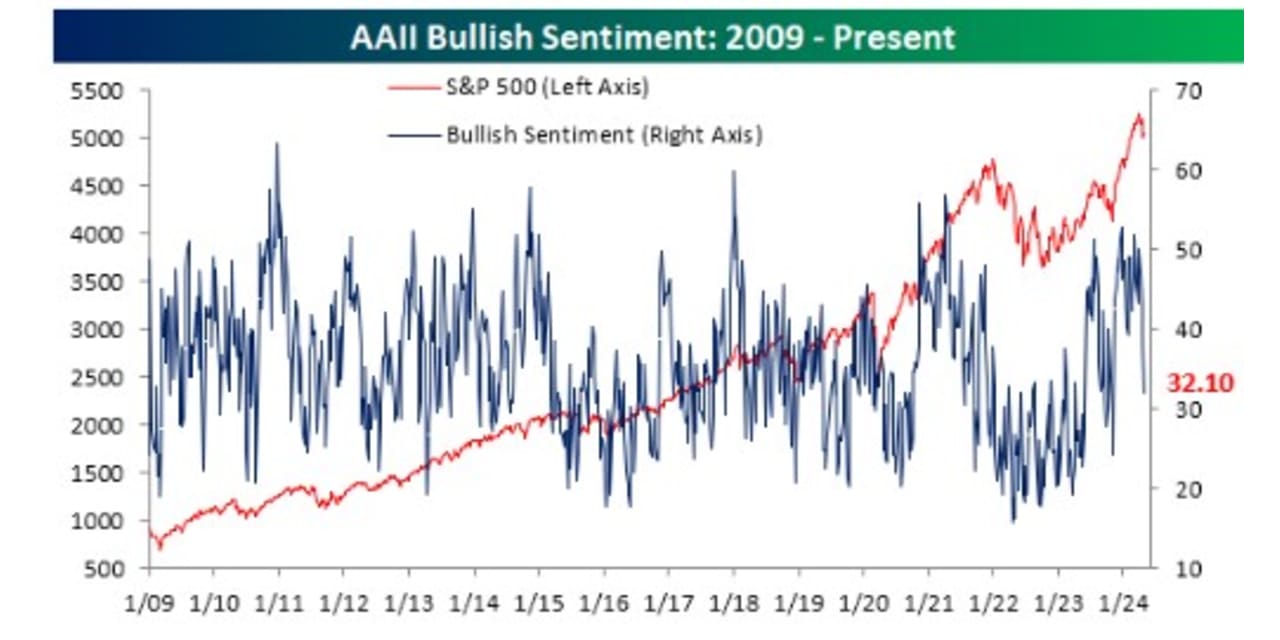 Bullish sentiment dives after market wobble - MarketWatch