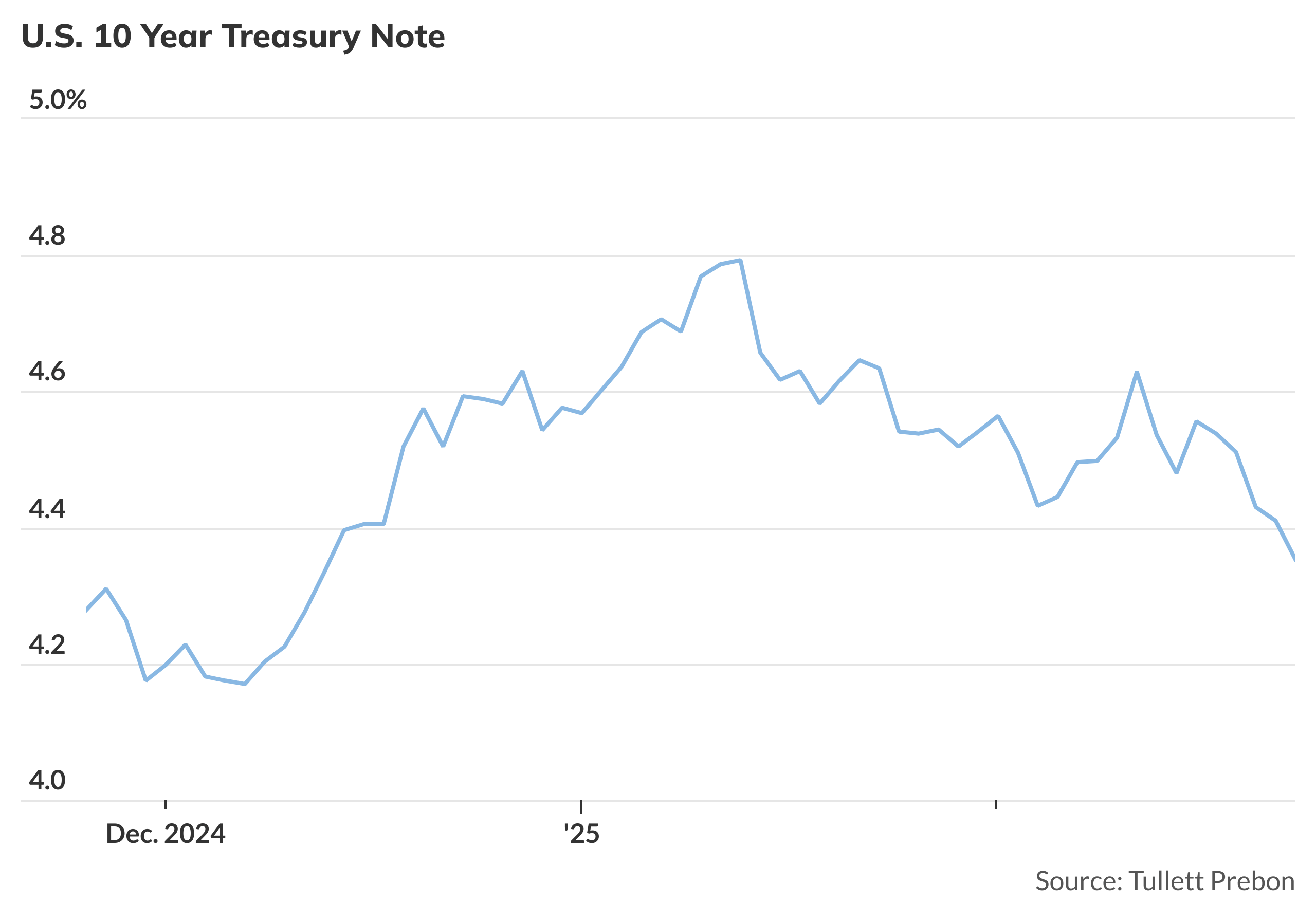 Treasury yields drop to 10-week low as growth concerns build - MarketWatch