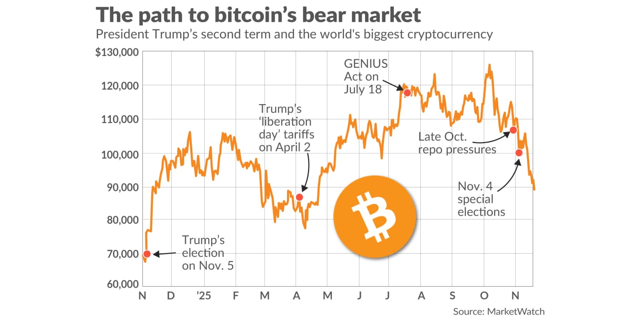 Bitcoin’s bear market is dragging the crypto below $90,000. Follow its price since President Trump’s election.