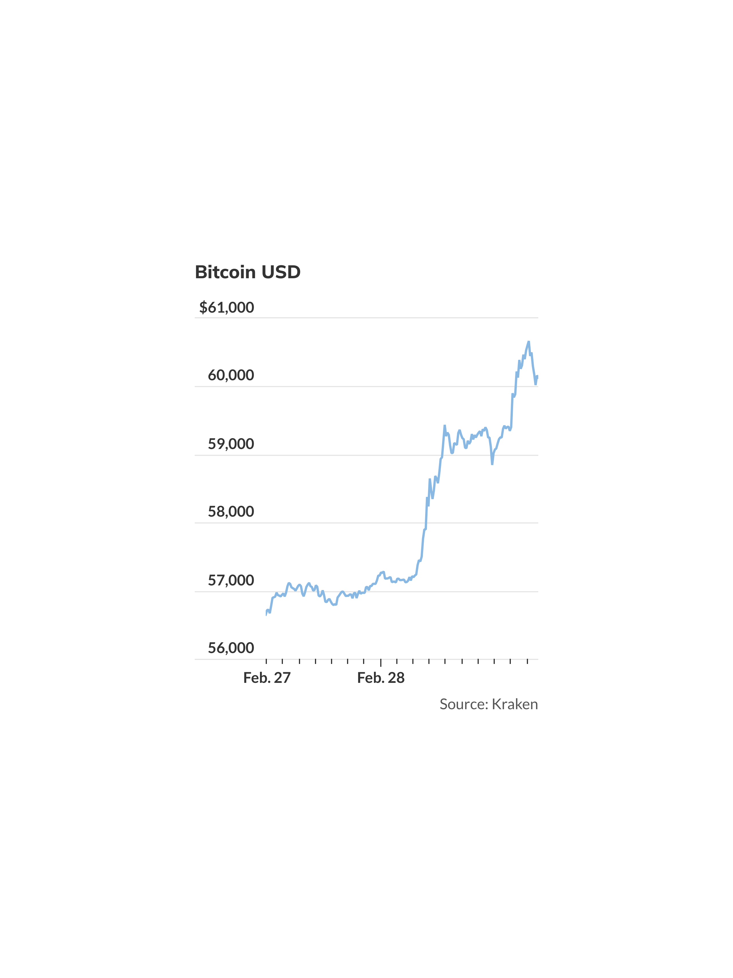 Bitcoin tops $60,000 as rally continues - MarketWatch