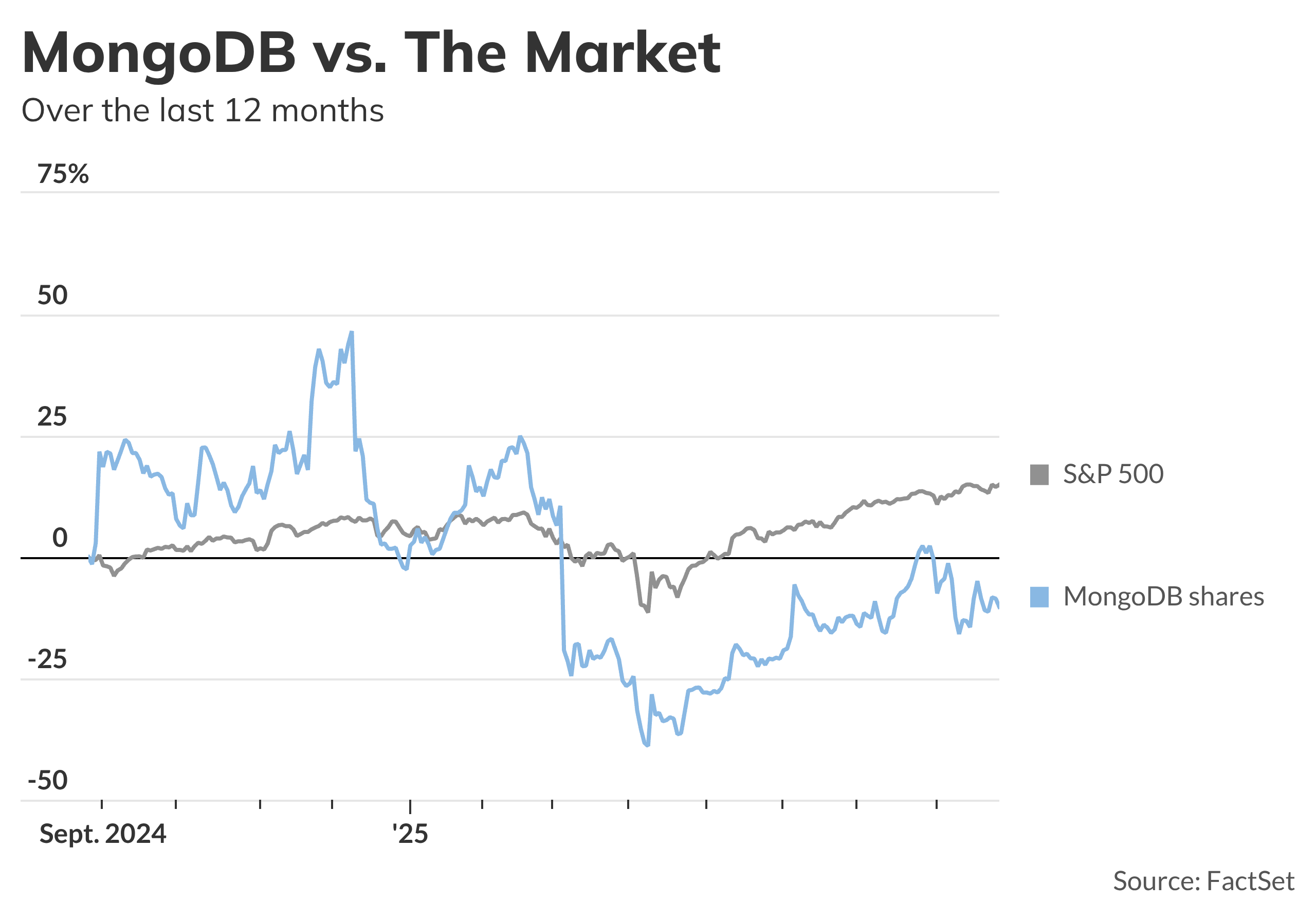 MongoDB shares surge on strong guidance, and other early market movers ...