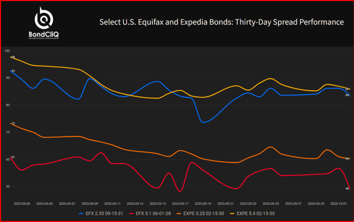Line graph of the thirty-day spread performance for select U.S. Equifax and Expedia bonds, with four different bonds tracked.