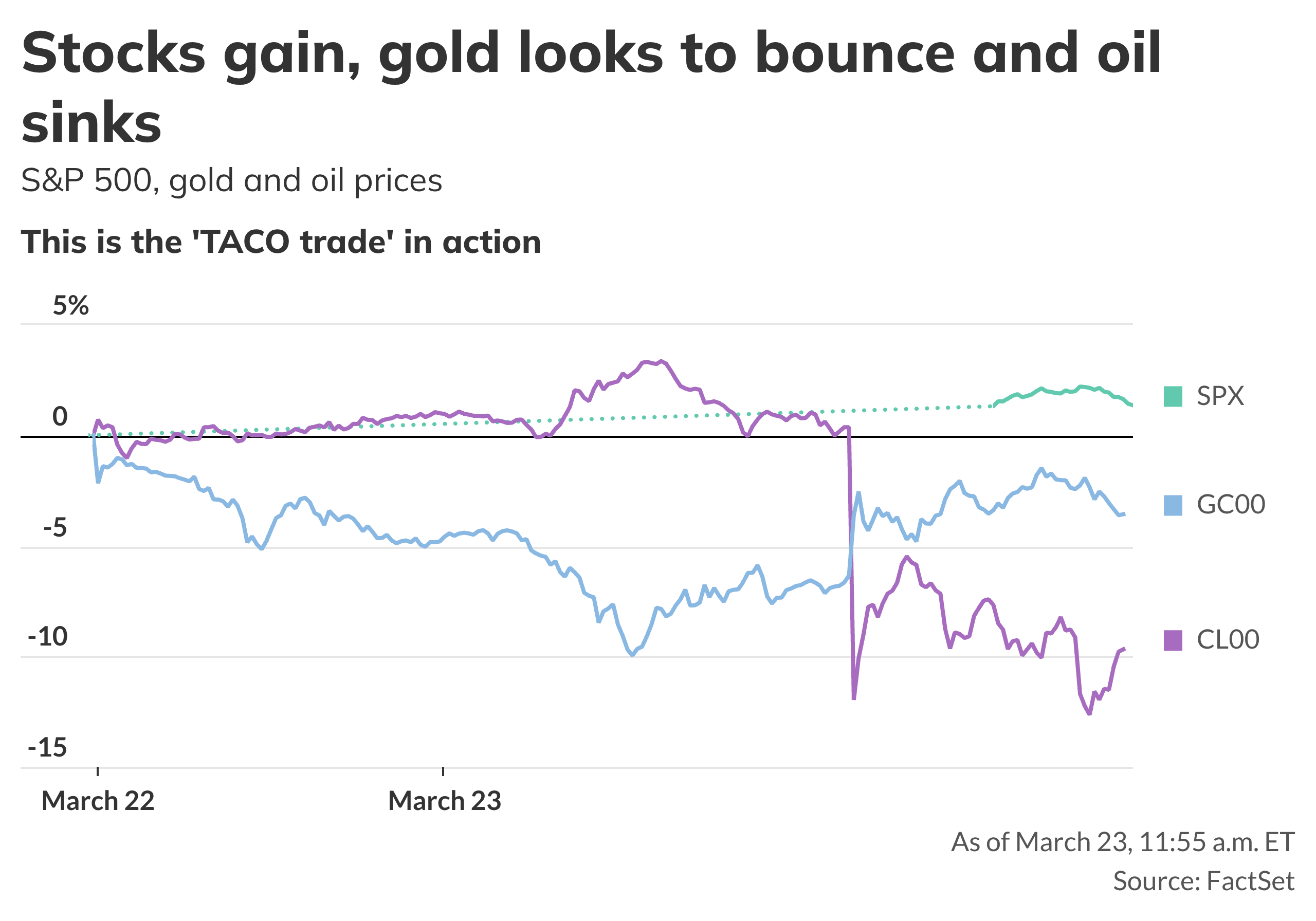 'It's a TACO trade,' strategist says as stocks rise, oil sinks and gold ...