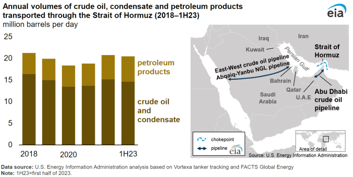 Impact on oil flow hinges on U.S. response and actions by Iran