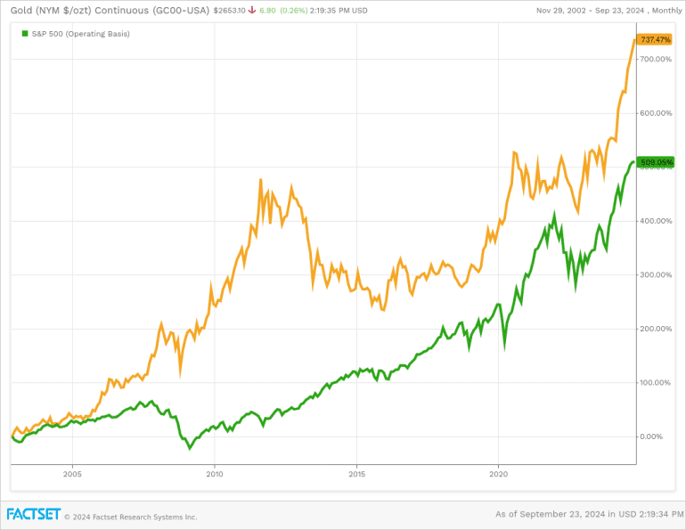 This chart shows gold vs. the stock market since Bernanke s famous helicopter drop speech MarketWatch