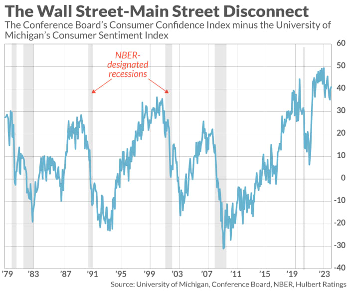 Wall Street and Main Street: Divergent Views on the Recession