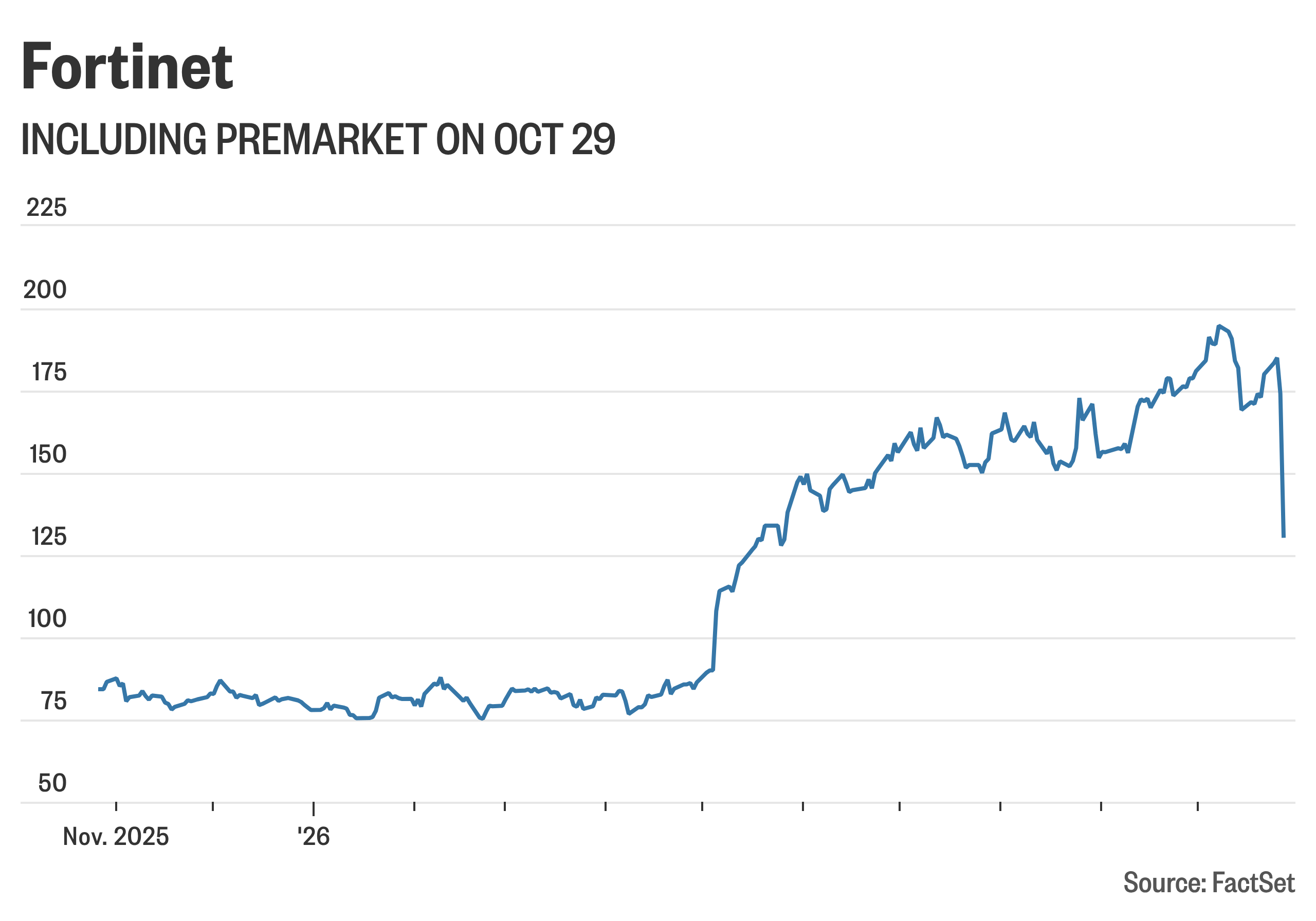 Fortinet stock slumps after earnings, and other early market movers