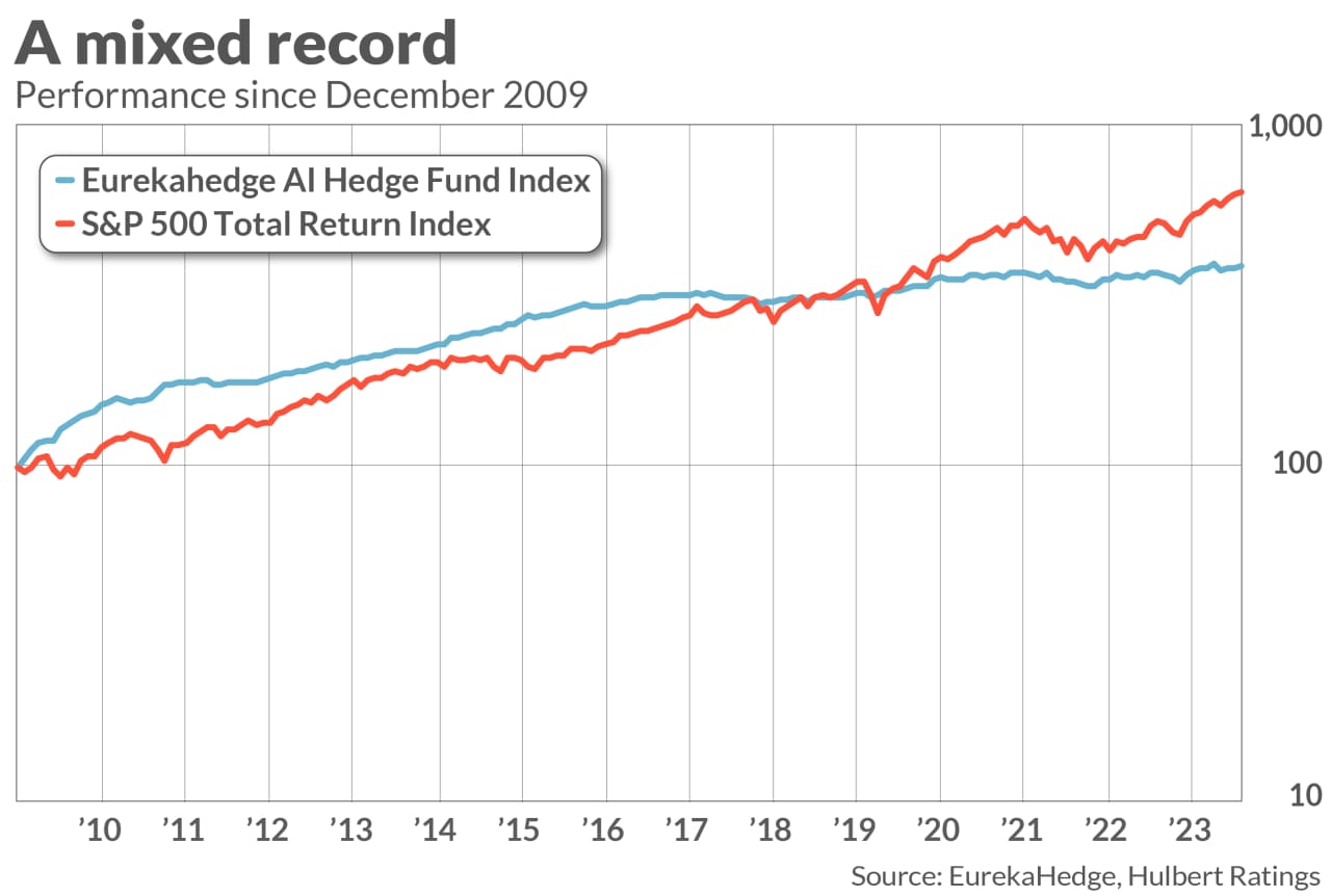 Opinion: Some hedge funds thought AI would help them beat the market. Then  things got real. - MarketWatch