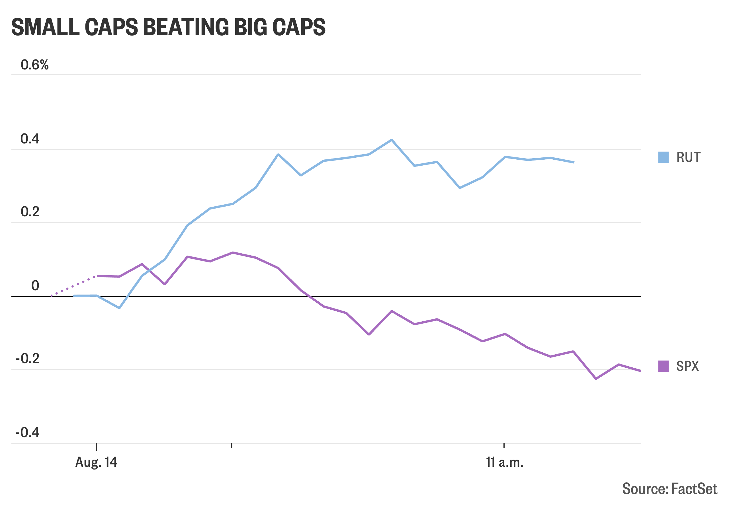 Small-cap stocks defy large-cap weakness, head for another record close