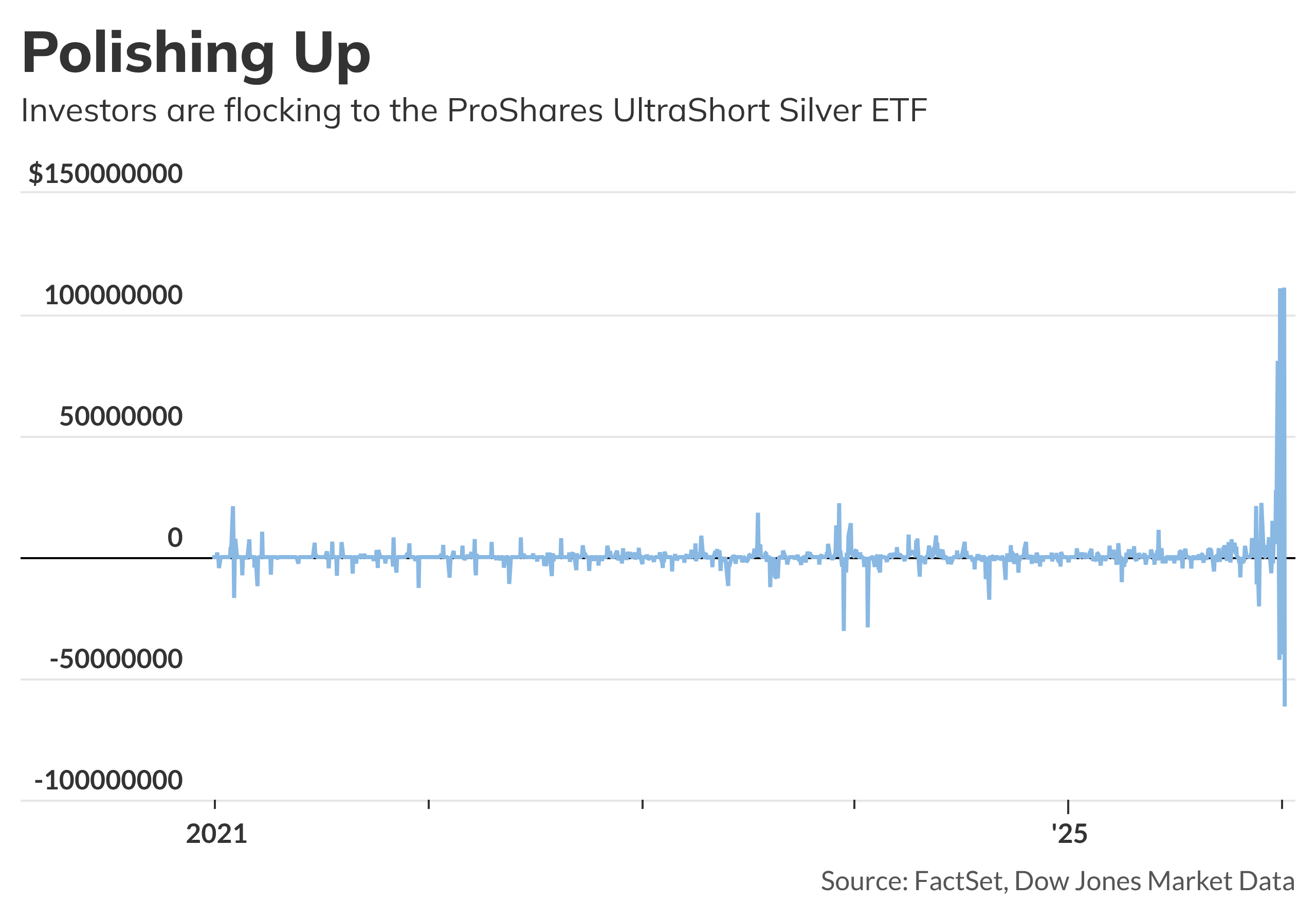 Investors pile into inverse silver ETF in scramble to bet against rally -  MarketWatch
