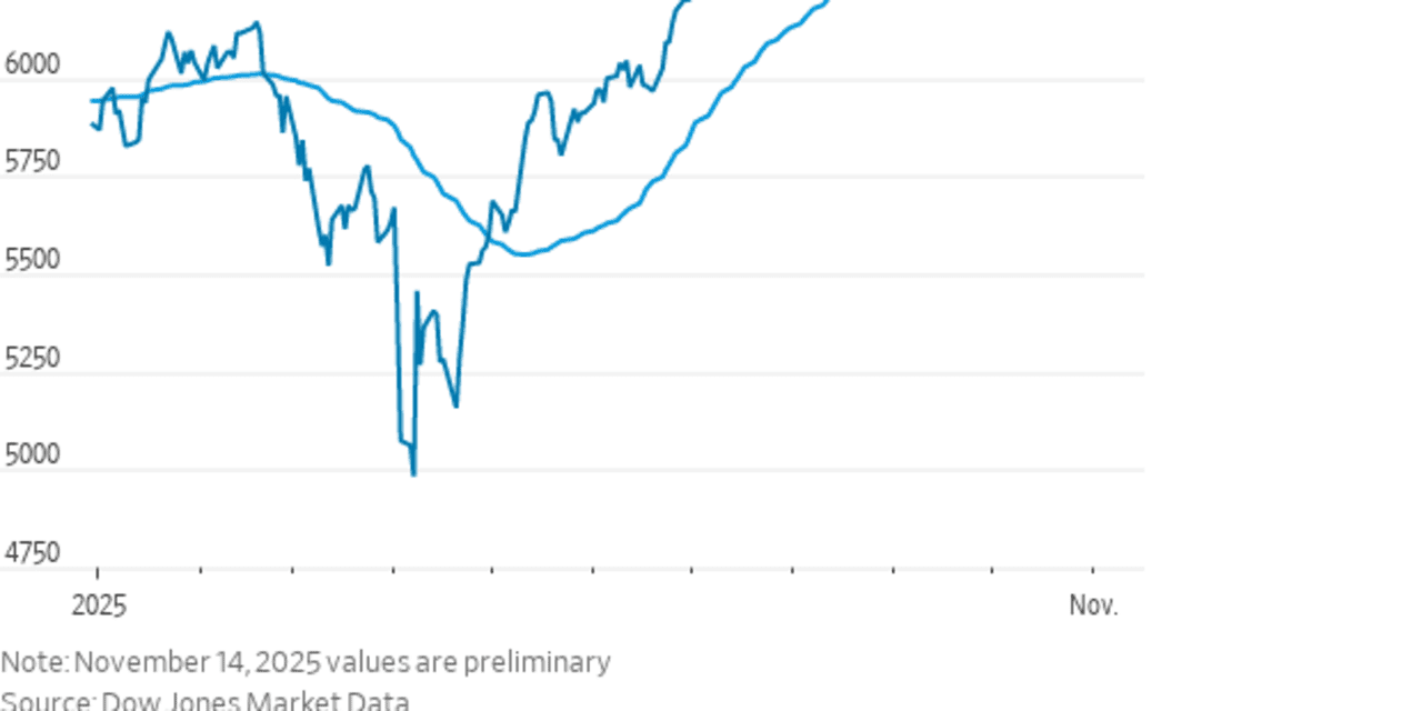 Stock Market on Nov. 14, 2025: Dow ends lower, S&P 500 slips in choppy  trading session; Nasdaq rises as tech stocks advance; S&P 500 ekes out  weekly gain - MarketWatch