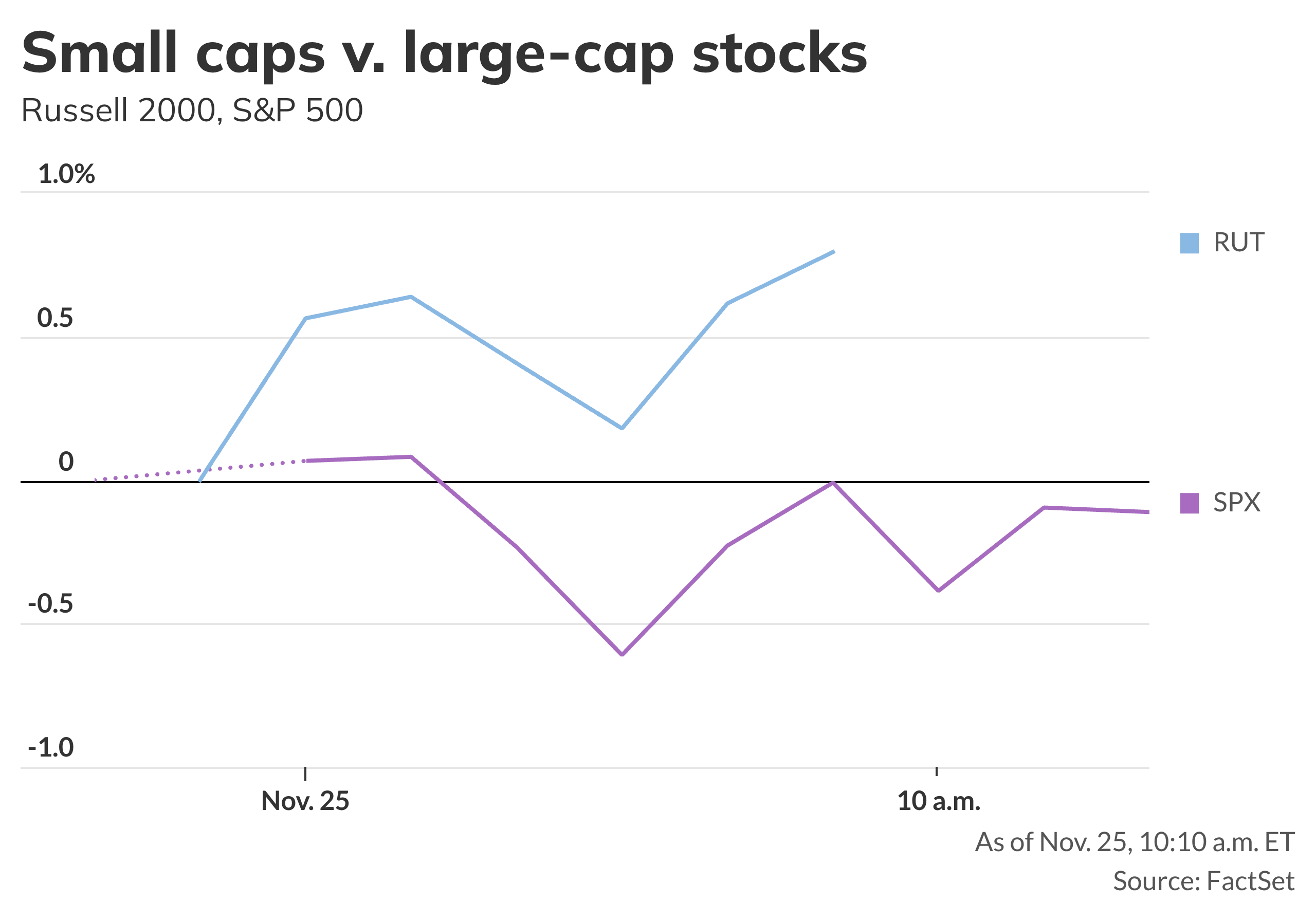 Small caps shine in early trade - MarketWatch