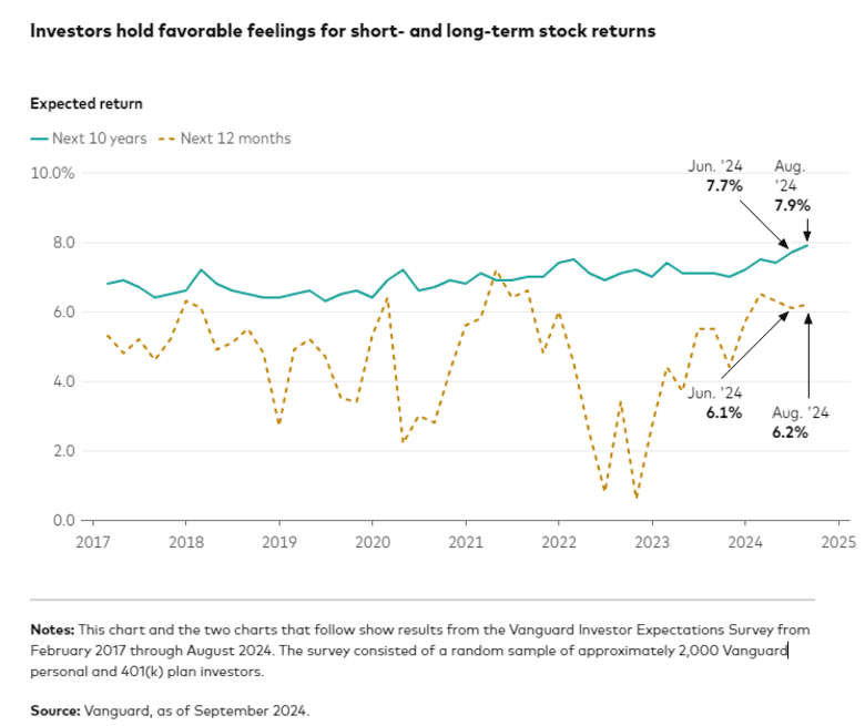 Investors are feeling confident about both short and longterm stock