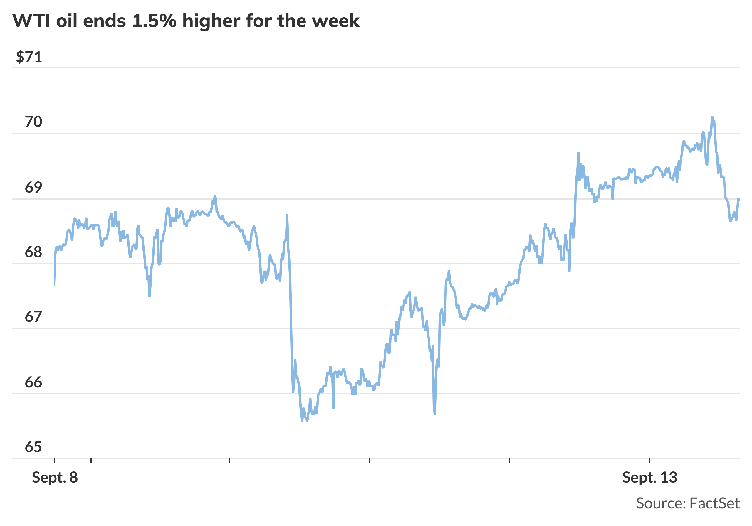 Oil futures fall for the session, climb for the week - MarketWatch