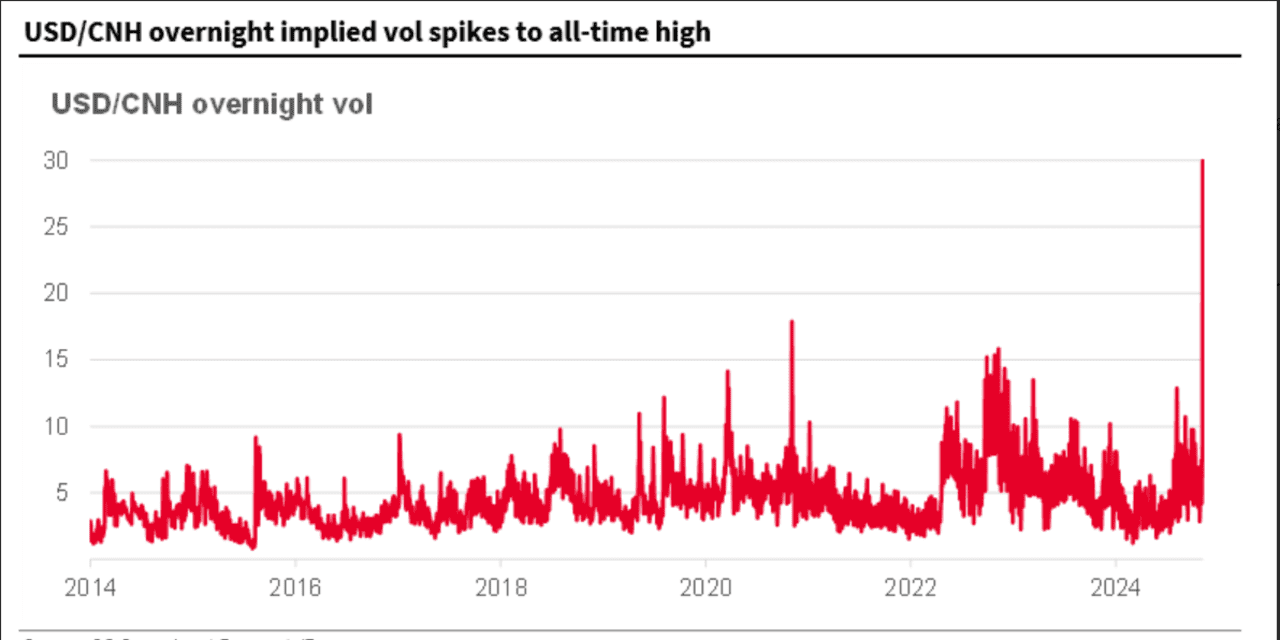 Overnight volatility in dollar/yuan currency pair hits all-time high on  election jitters - MarketWatch