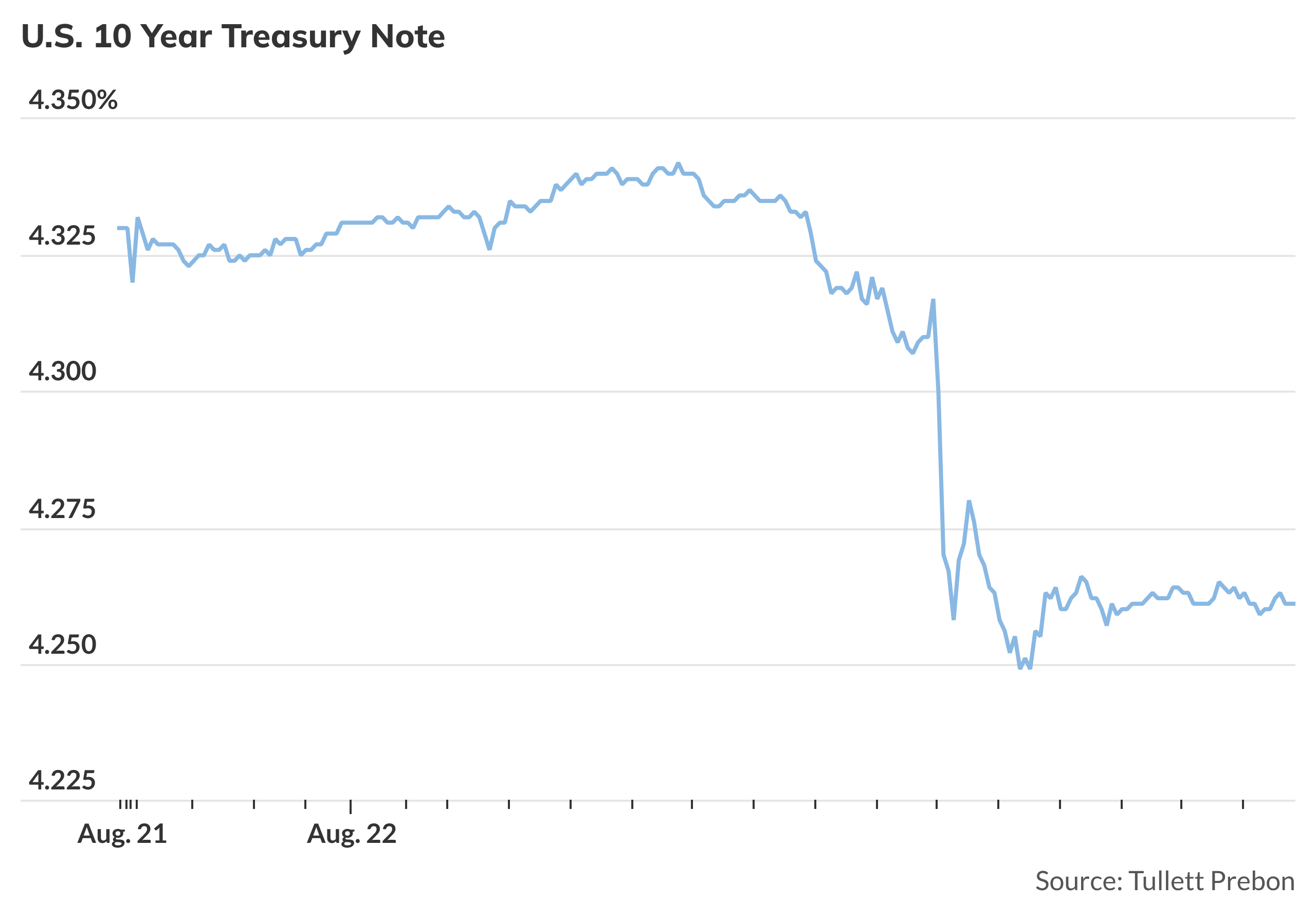 Treasury yields end at one-week lows after Powell opens door to Fed ...