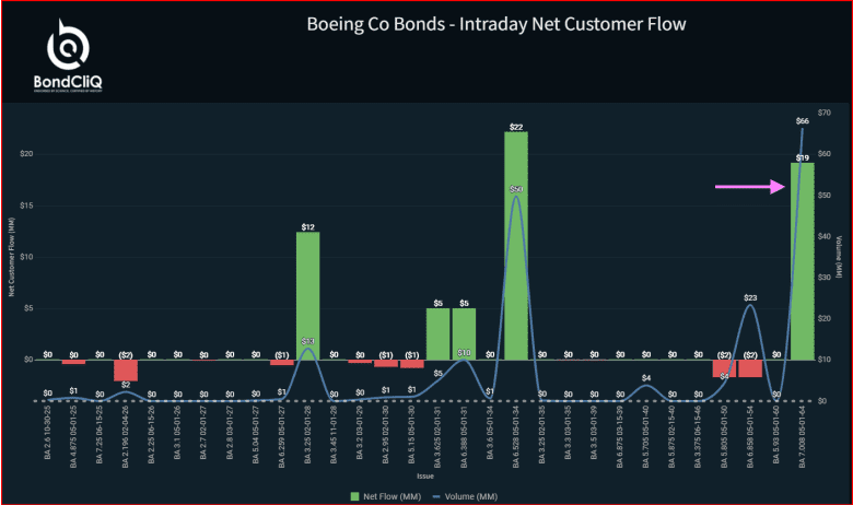 Boeing Co. bonds: Intraday net customer flow.