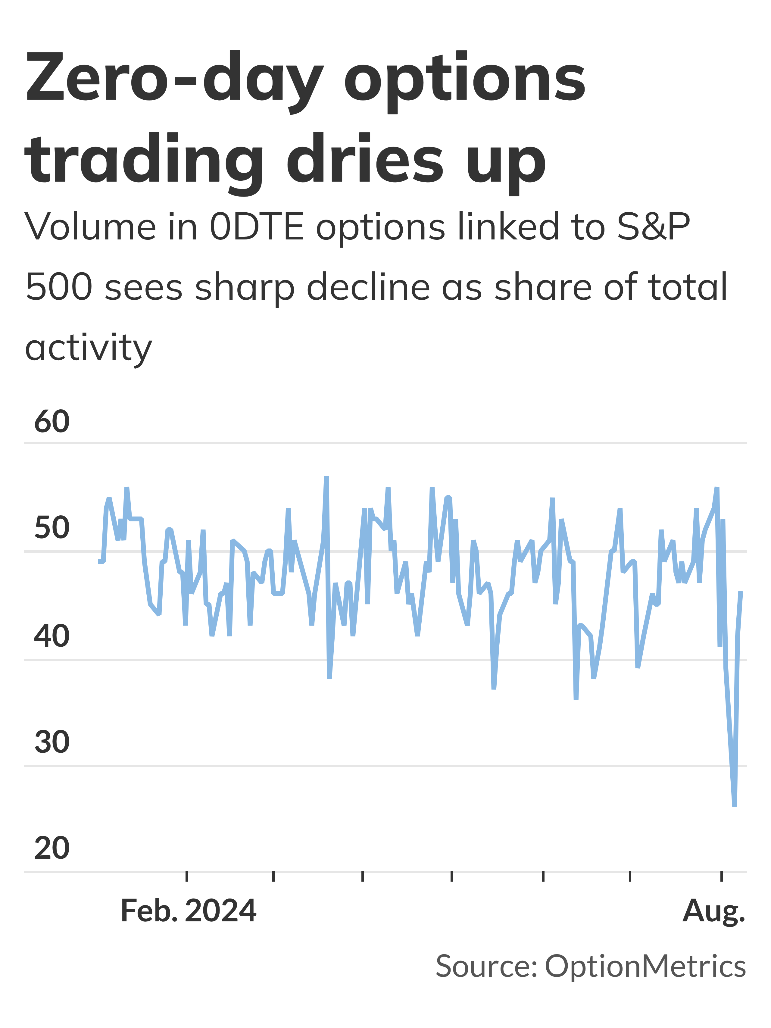 Trading in popular zero-day options dried up during Monday's market ...