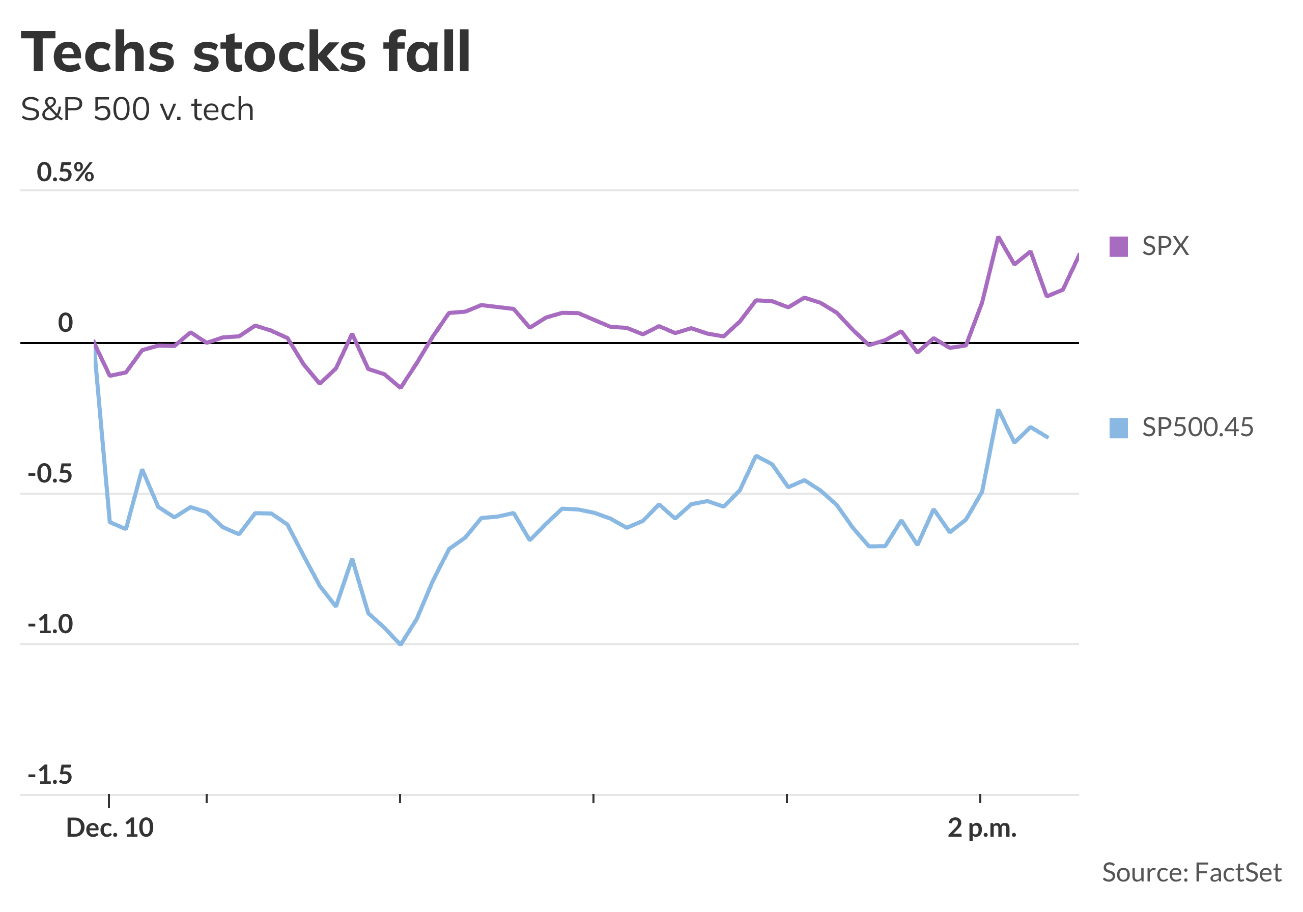 Tech stocks fall, as does Wall Street's 'fear gauge' - MarketWatch